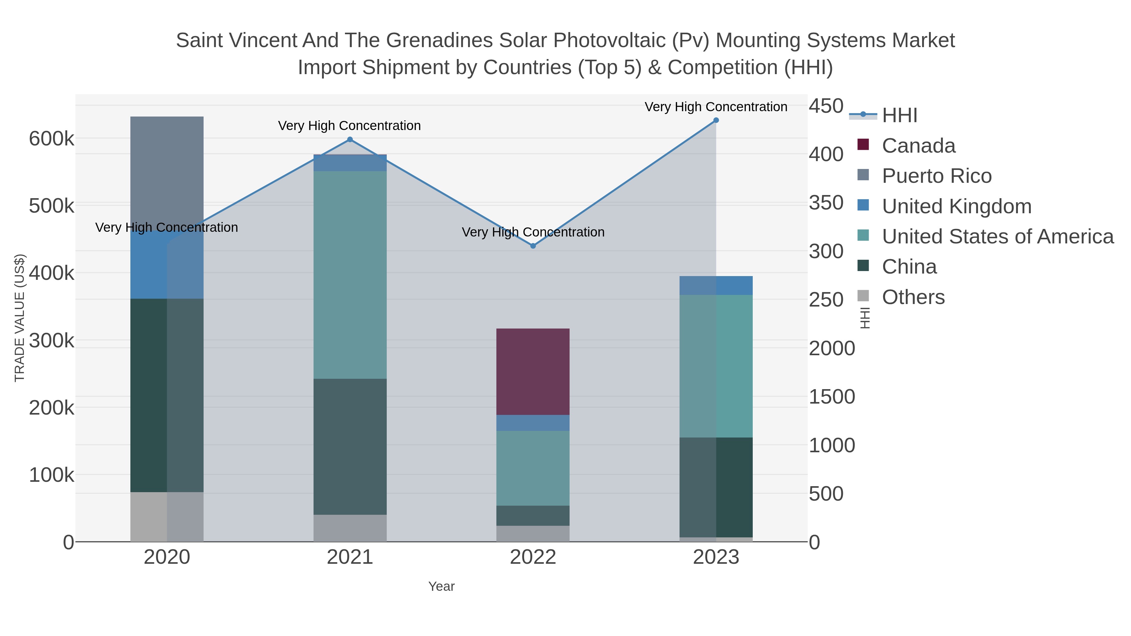 Saint Vincent And The Grenadines Solar Photovoltaic (pv) Mounting Systems Market Import Shipment by Countries (Top 5) & Competition (HHI)