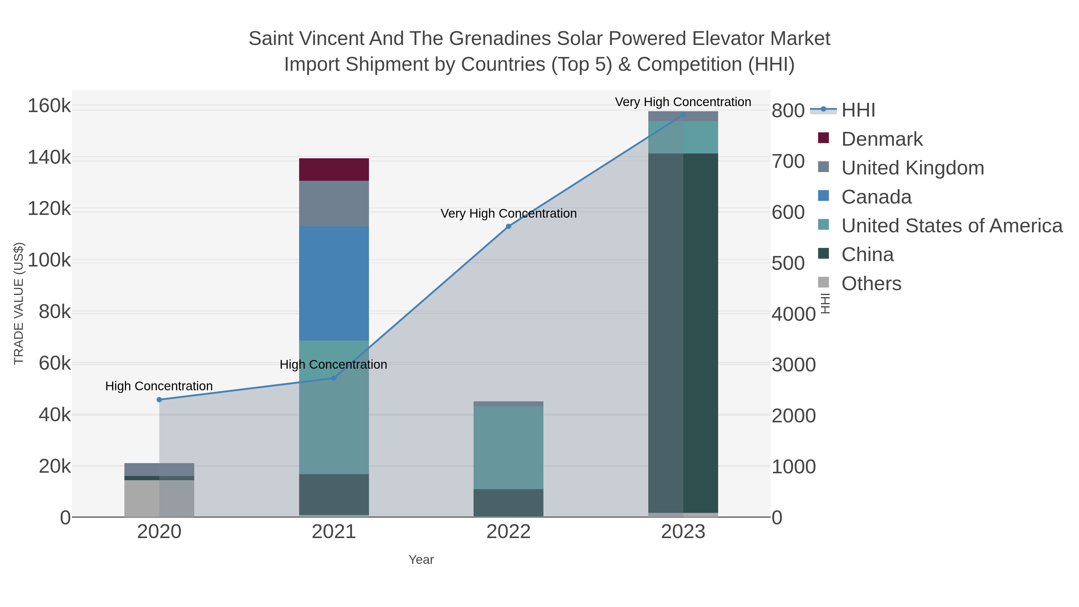 Saint Vincent And The Grenadines Solar Powered Elevator Market Import Shipment by Countries (Top 5) & Competition (HHI)