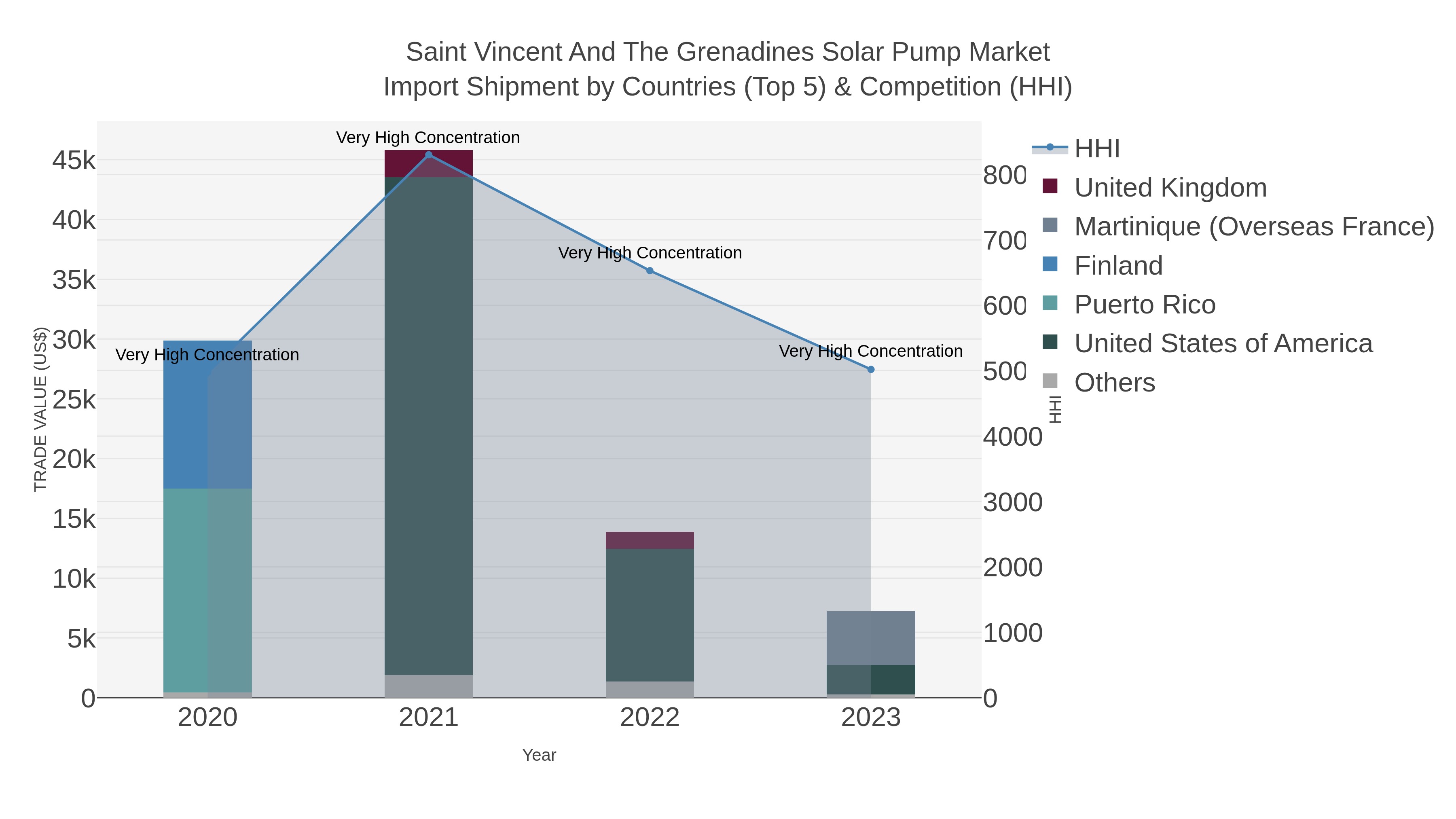 Saint Vincent And The Grenadines Solar Pump Market Import Shipment by Countries (Top 5) & Competition (HHI)