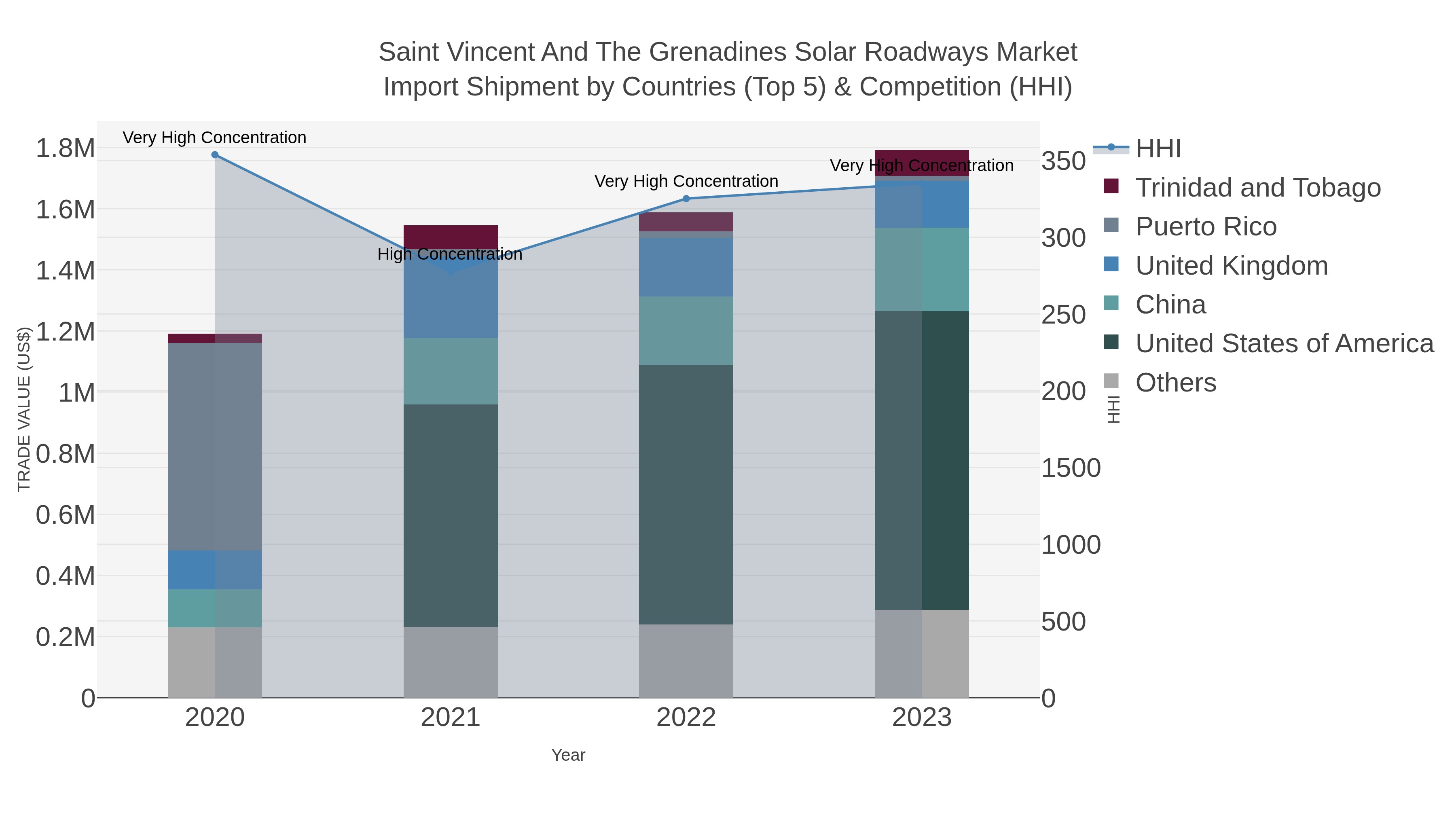 Saint Vincent And The Grenadines Solar Roadways Market Import Shipment by Countries (Top 5) & Competition (HHI)