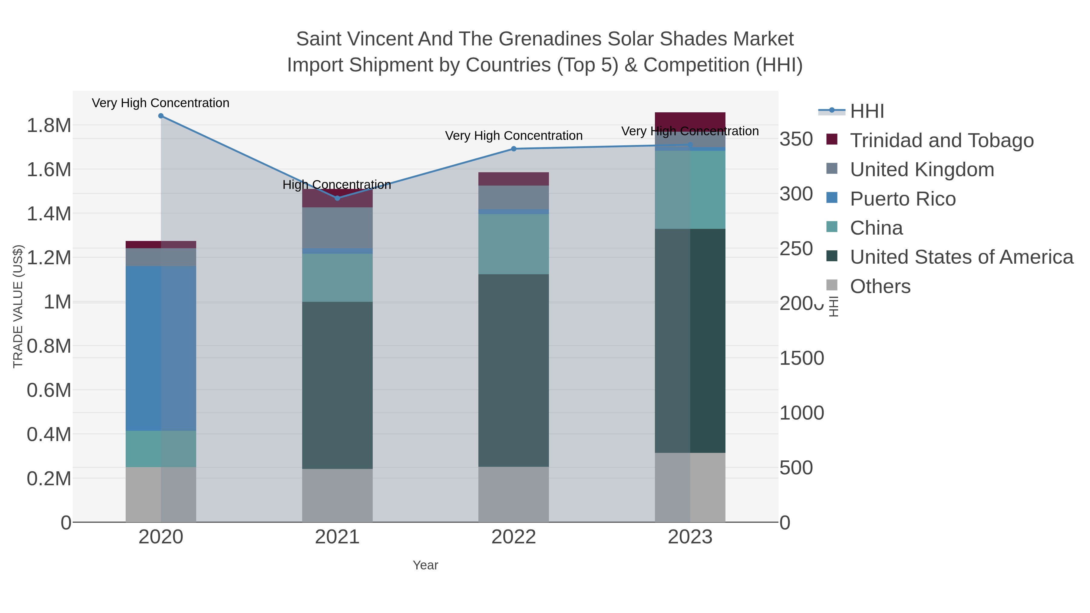 Saint Vincent And The Grenadines Solar Shades Market Import Shipment by Countries (Top 5) & Competition (HHI)