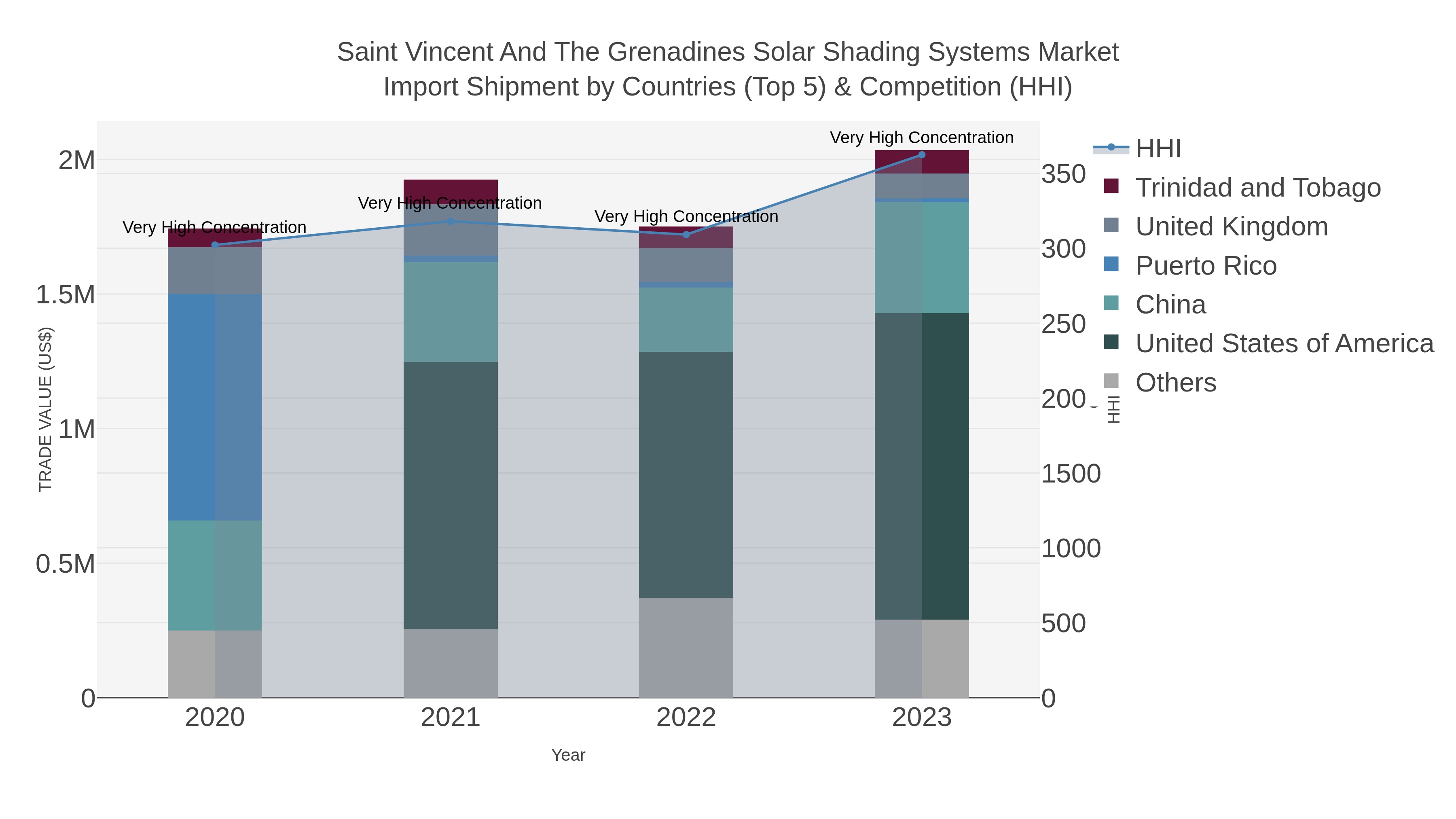 Saint Vincent And The Grenadines Solar Shading Systems Market Import Shipment by Countries (Top 5) & Competition (HHI)