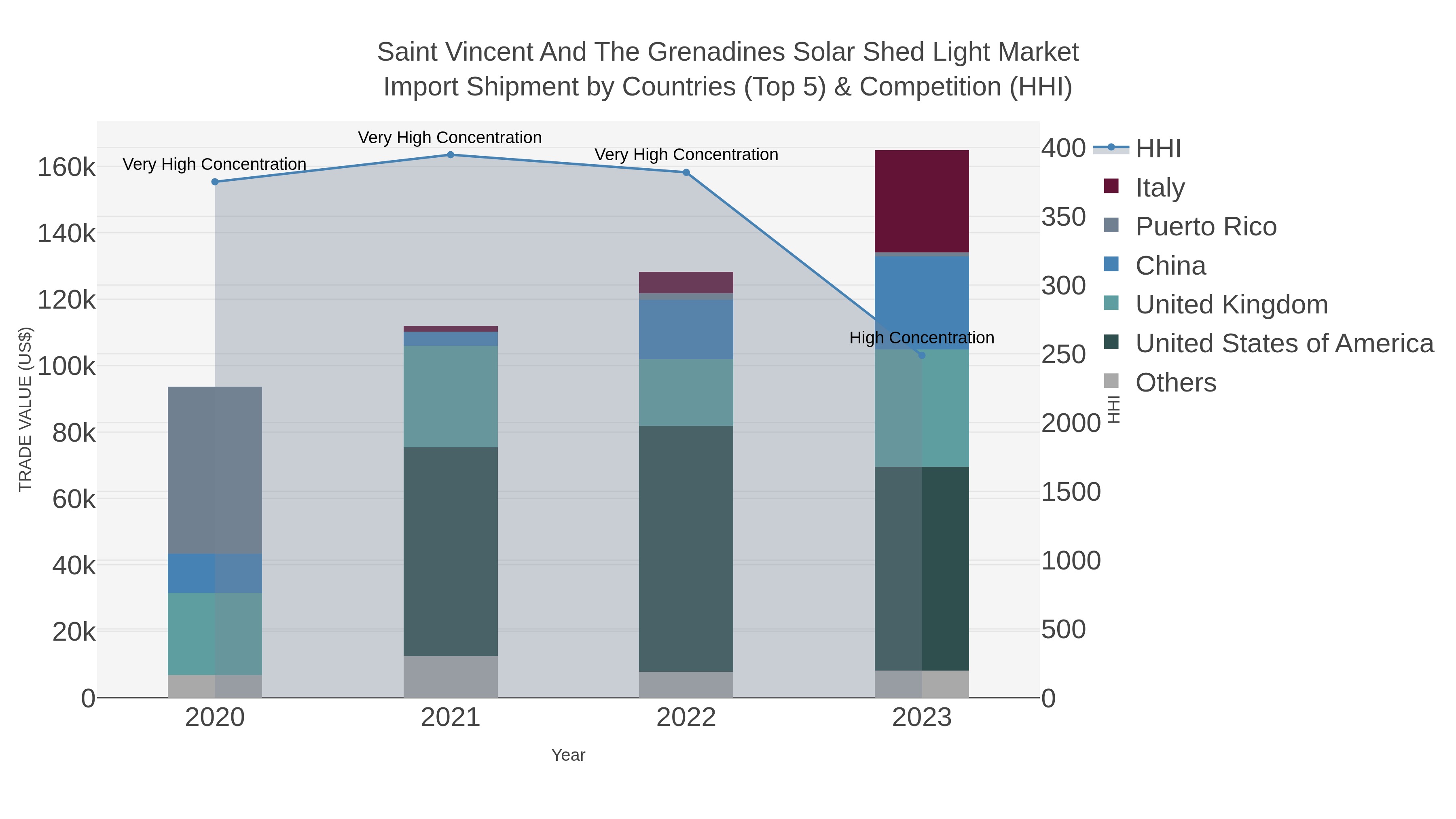 Saint Vincent And The Grenadines Solar Shed Light Market Import Shipment by Countries (Top 5) & Competition (HHI)
