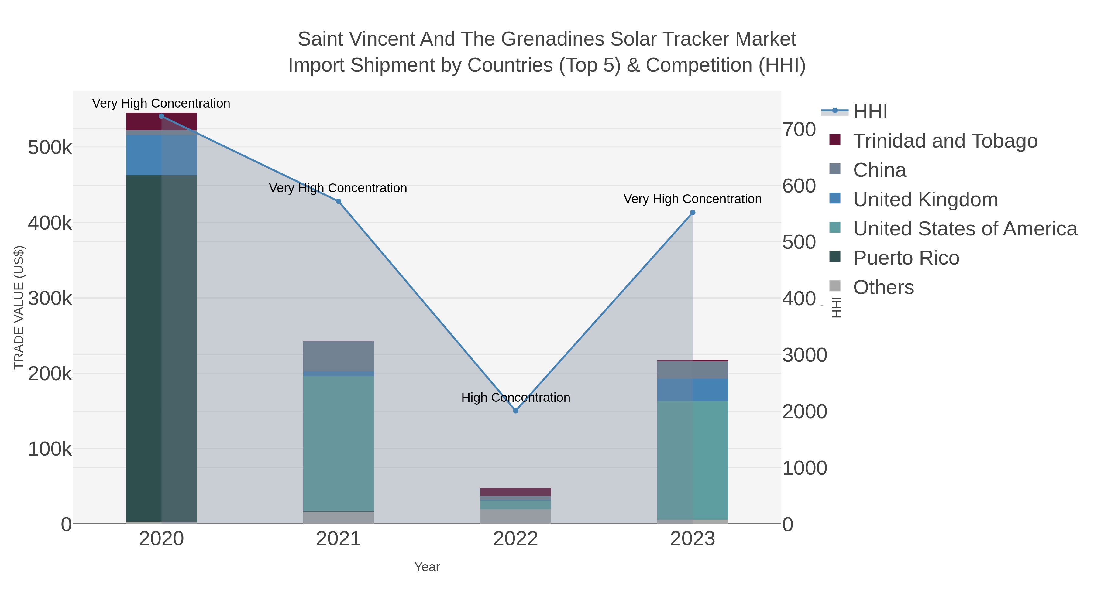 Saint Vincent And The Grenadines Solar Tracker Market Import Shipment by Countries (Top 5) & Competition (HHI)