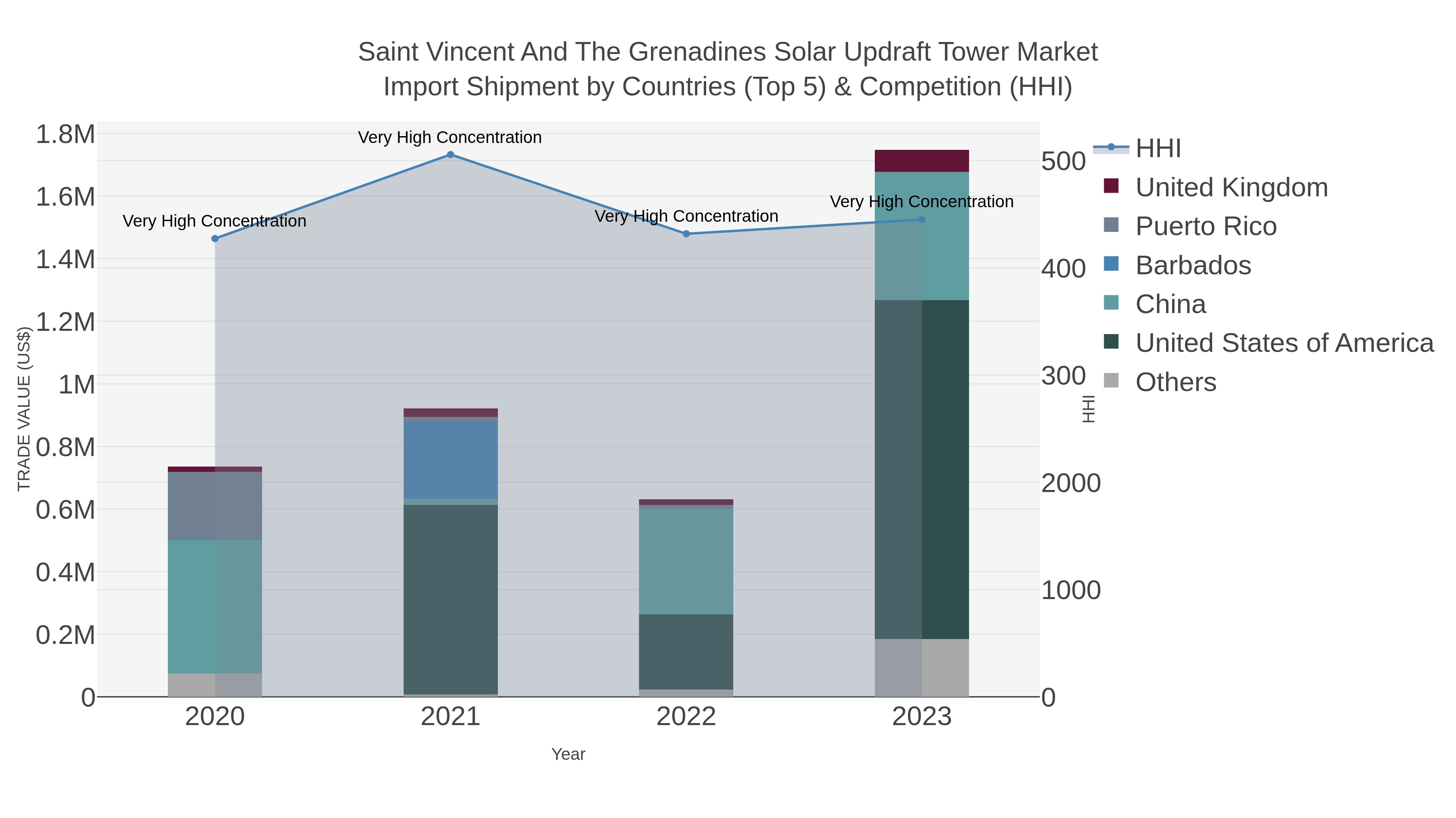 Saint Vincent And The Grenadines Solar Updraft Tower Market Import Shipment by Countries (Top 5) & Competition (HHI)