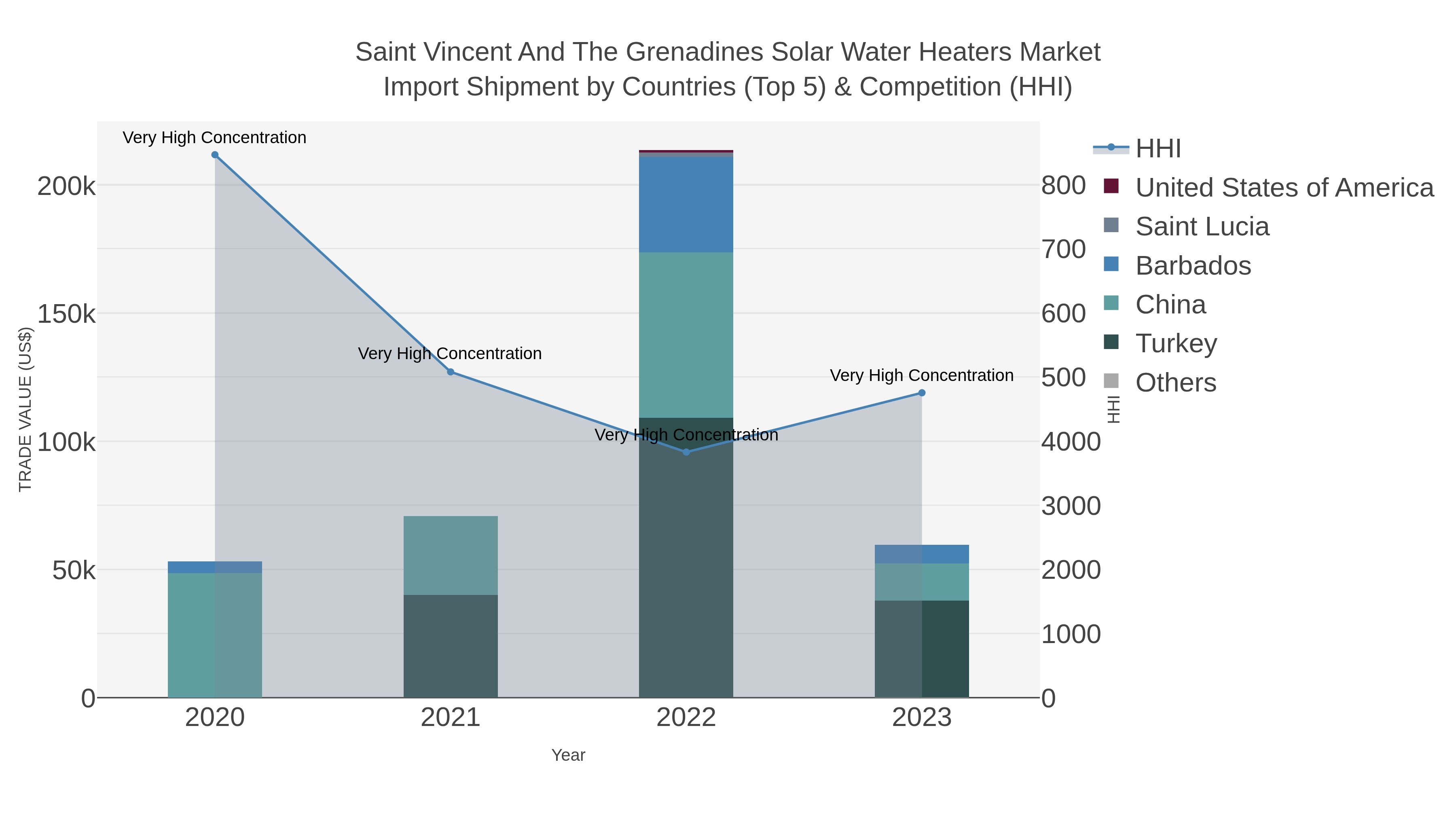 Saint Vincent And The Grenadines Solar Water Heaters Market Import Shipment by Countries (Top 5) & Competition (HHI)