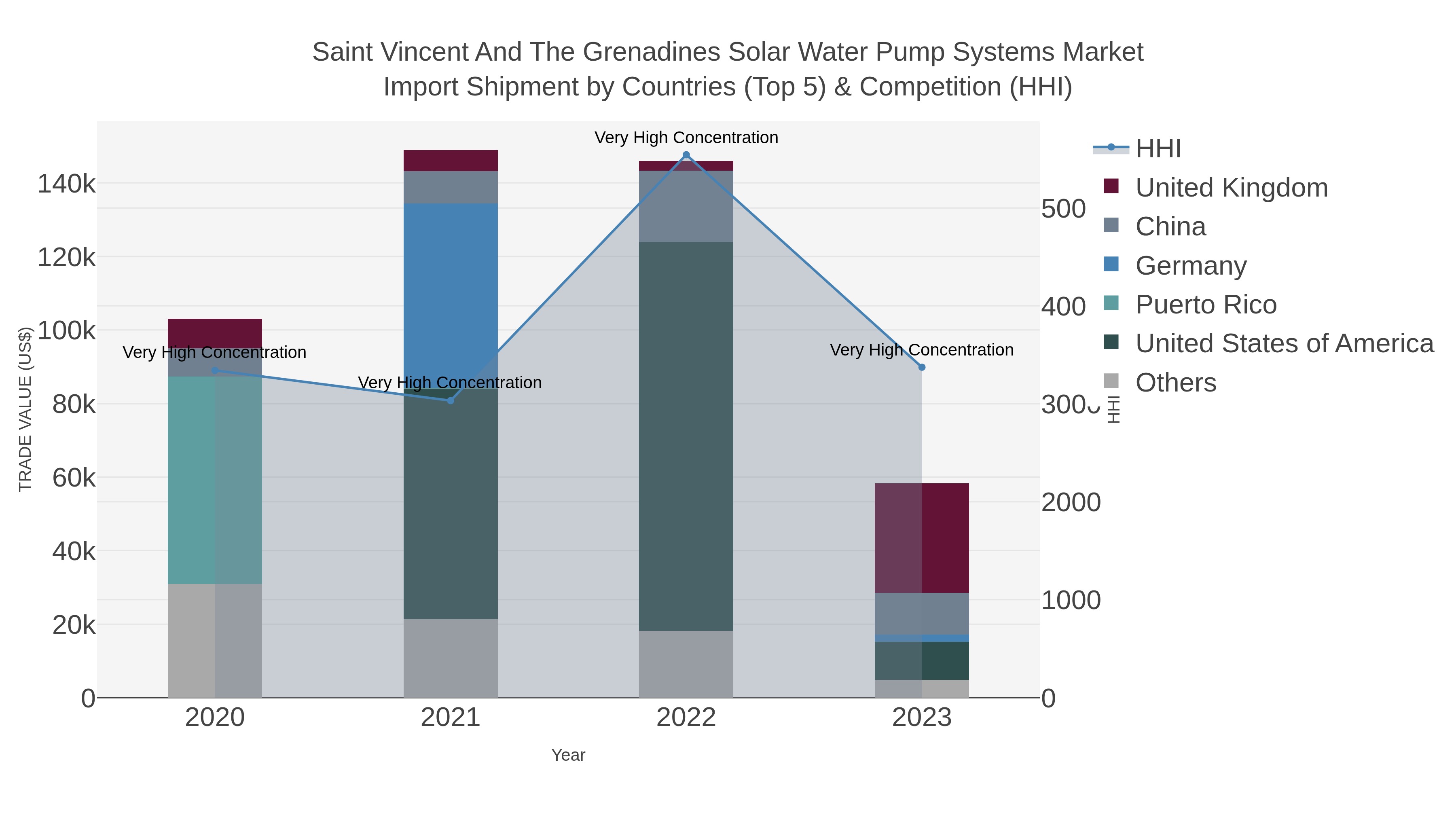 Saint Vincent And The Grenadines Solar Water Pump Systems Market Import Shipment by Countries (Top 5) & Competition (HHI)