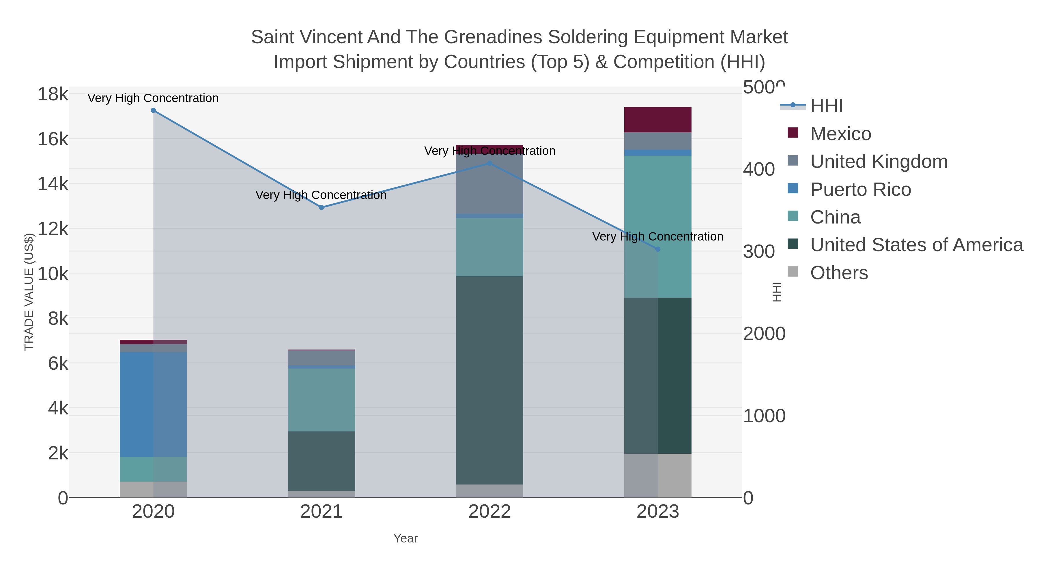 Saint Vincent And The Grenadines Soldering Equipment Market Import Shipment by Countries (Top 5) & Competition (HHI)