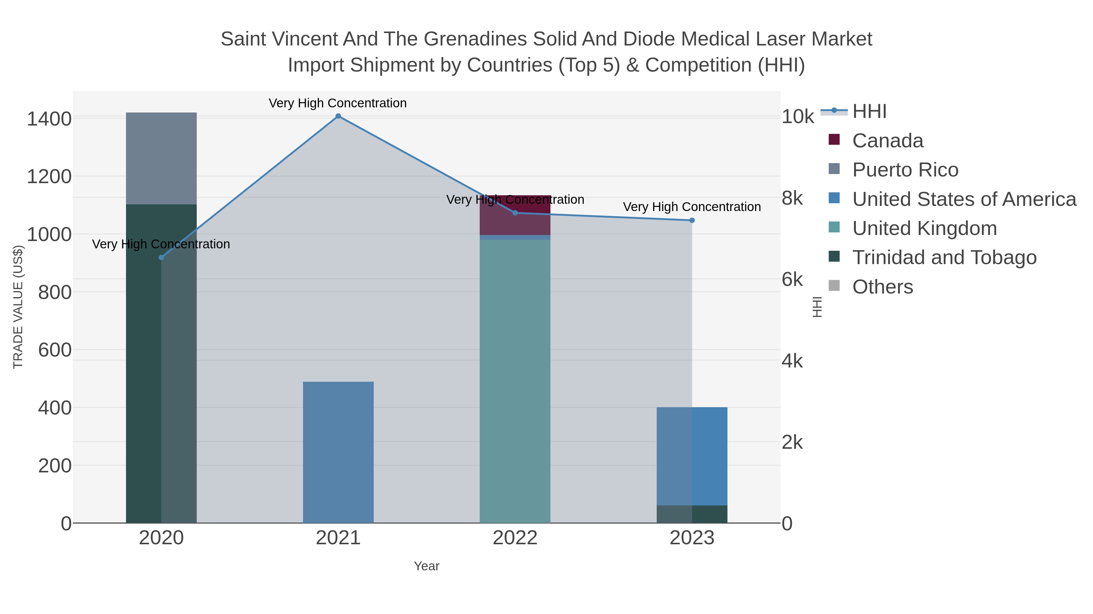 Saint Vincent And The Grenadines Solid And Diode Medical Laser Market Import Shipment by Countries (Top 5) & Competition (HHI)