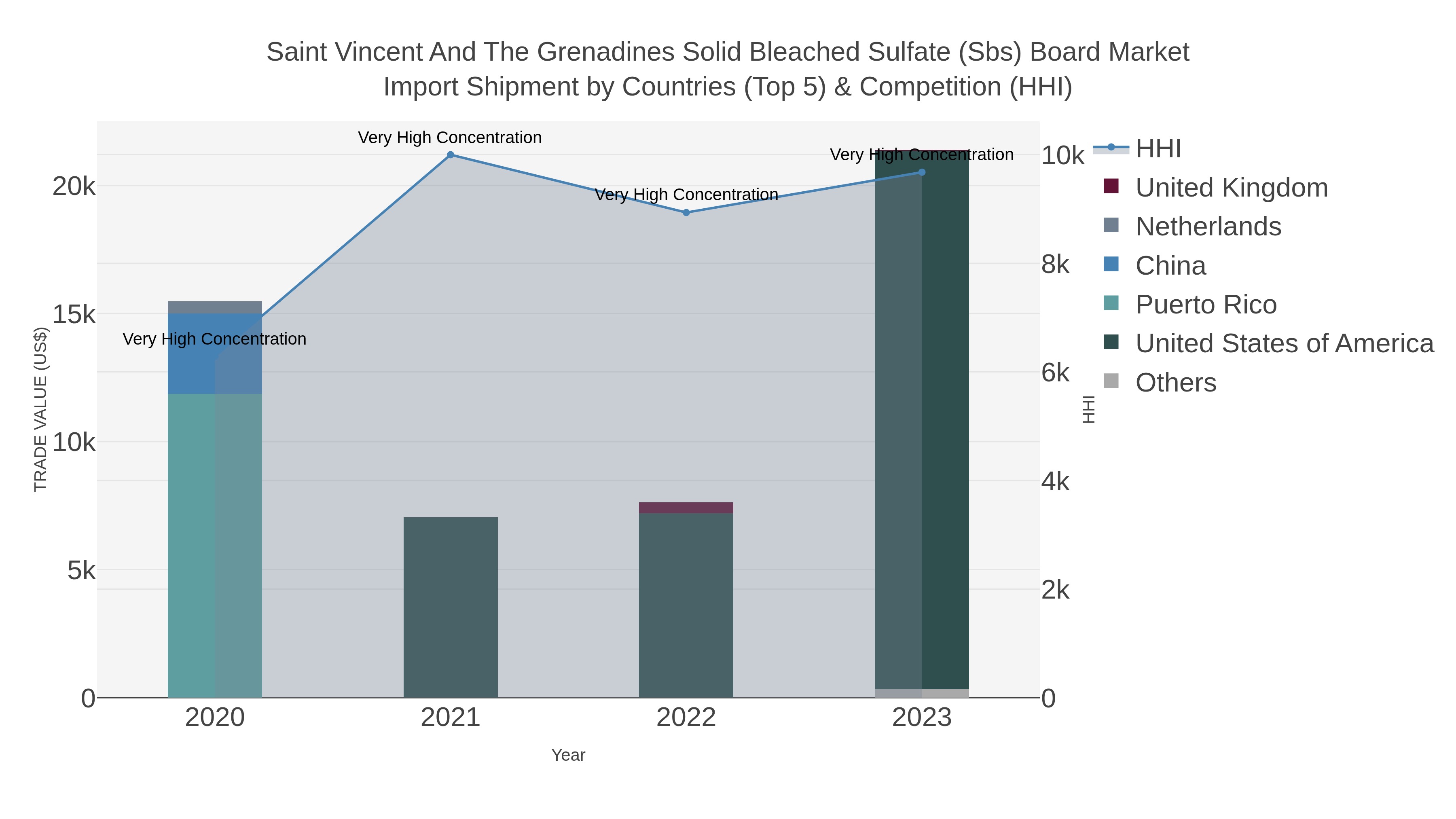 Saint Vincent And The Grenadines Solid Bleached Sulfate (sbs) Board Market Import Shipment by Countries (Top 5) & Competition (HHI)