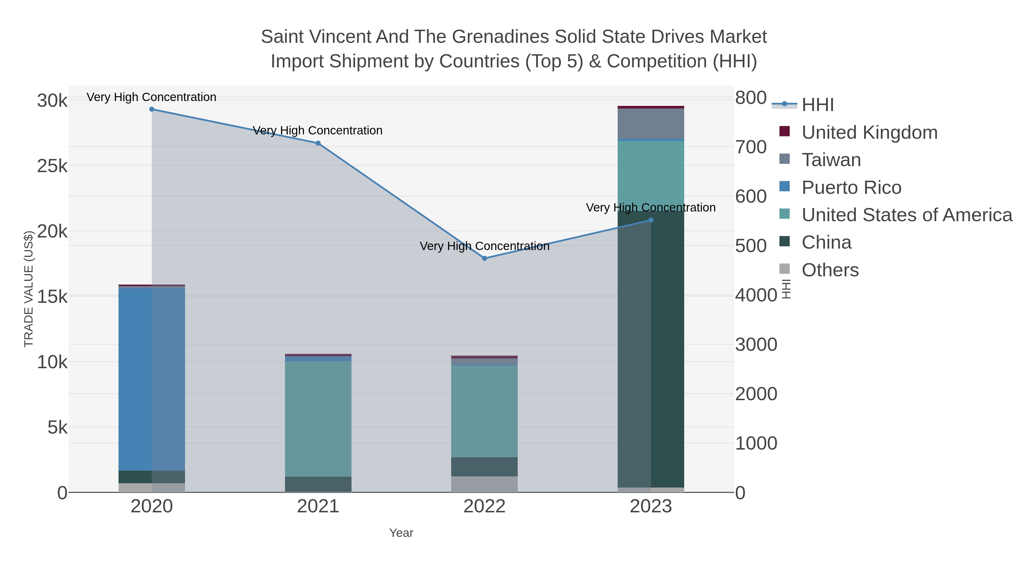 Saint Vincent And The Grenadines Solid State Drives Market Import Shipment by Countries (Top 5) & Competition (HHI)