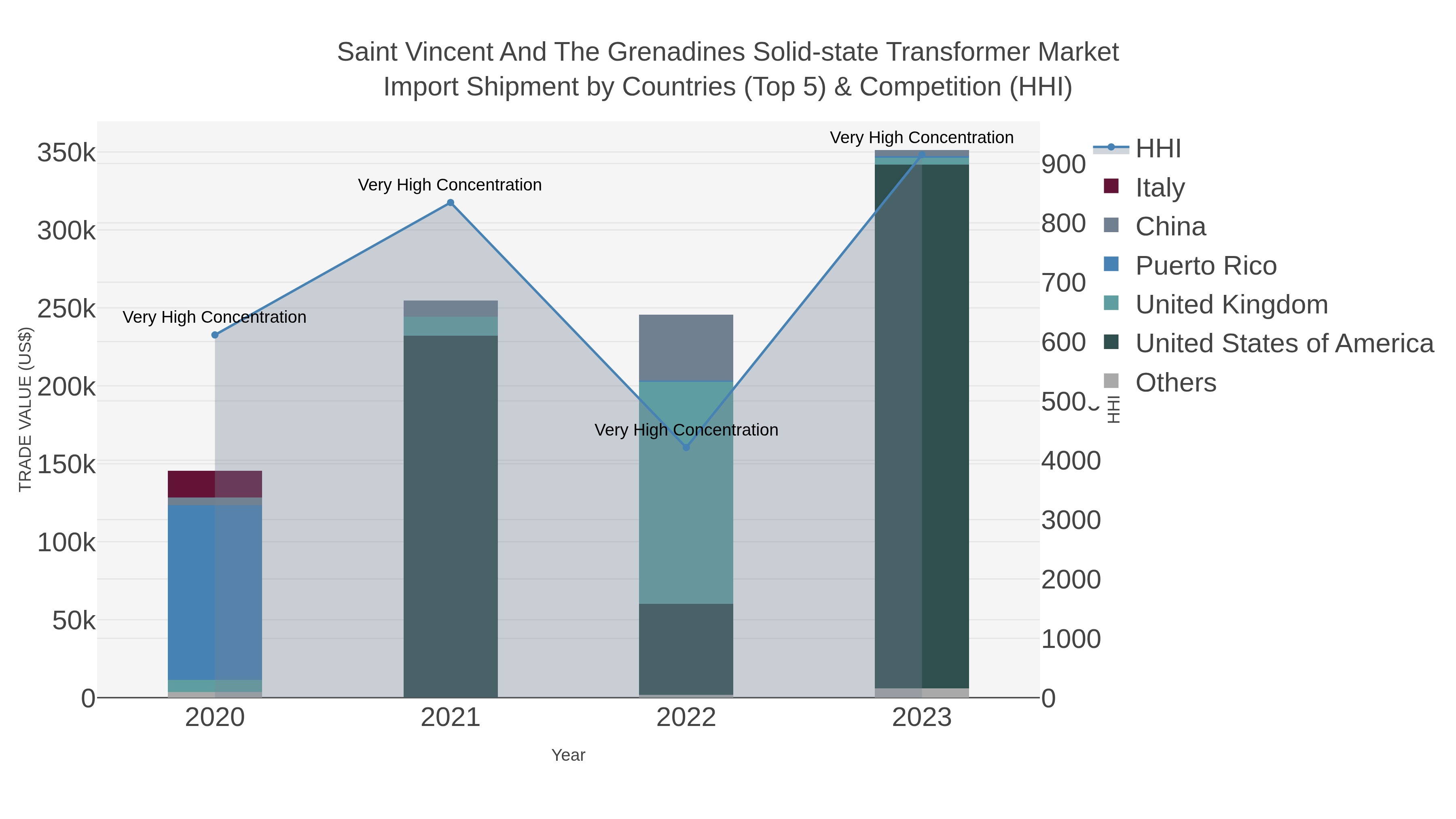Saint Vincent And The Grenadines Solid-state Transformer Market Import Shipment by Countries (Top 5) & Competition (HHI)