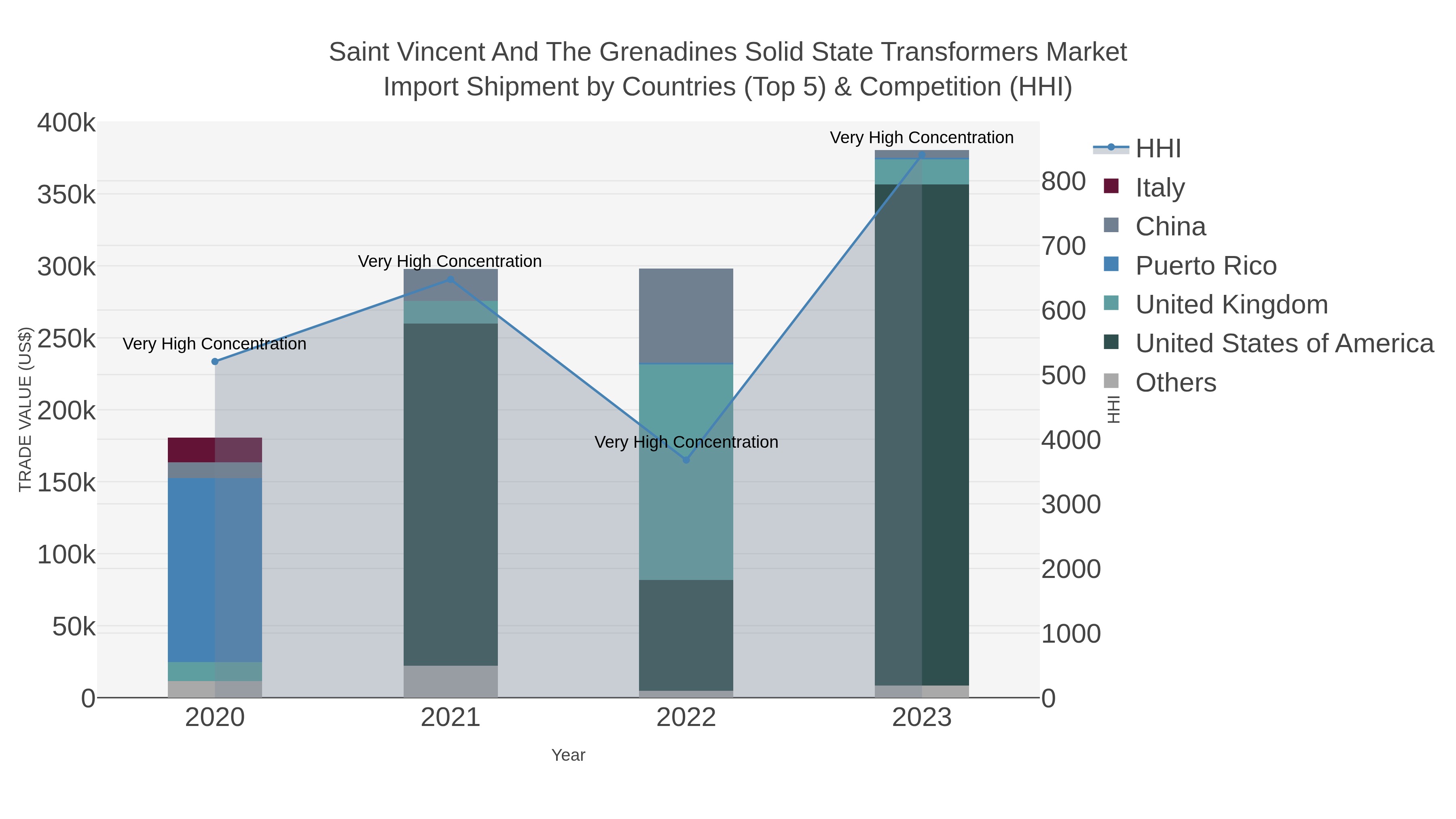 Saint Vincent And The Grenadines Solid State Transformers Market Import Shipment by Countries (Top 5) & Competition (HHI)
