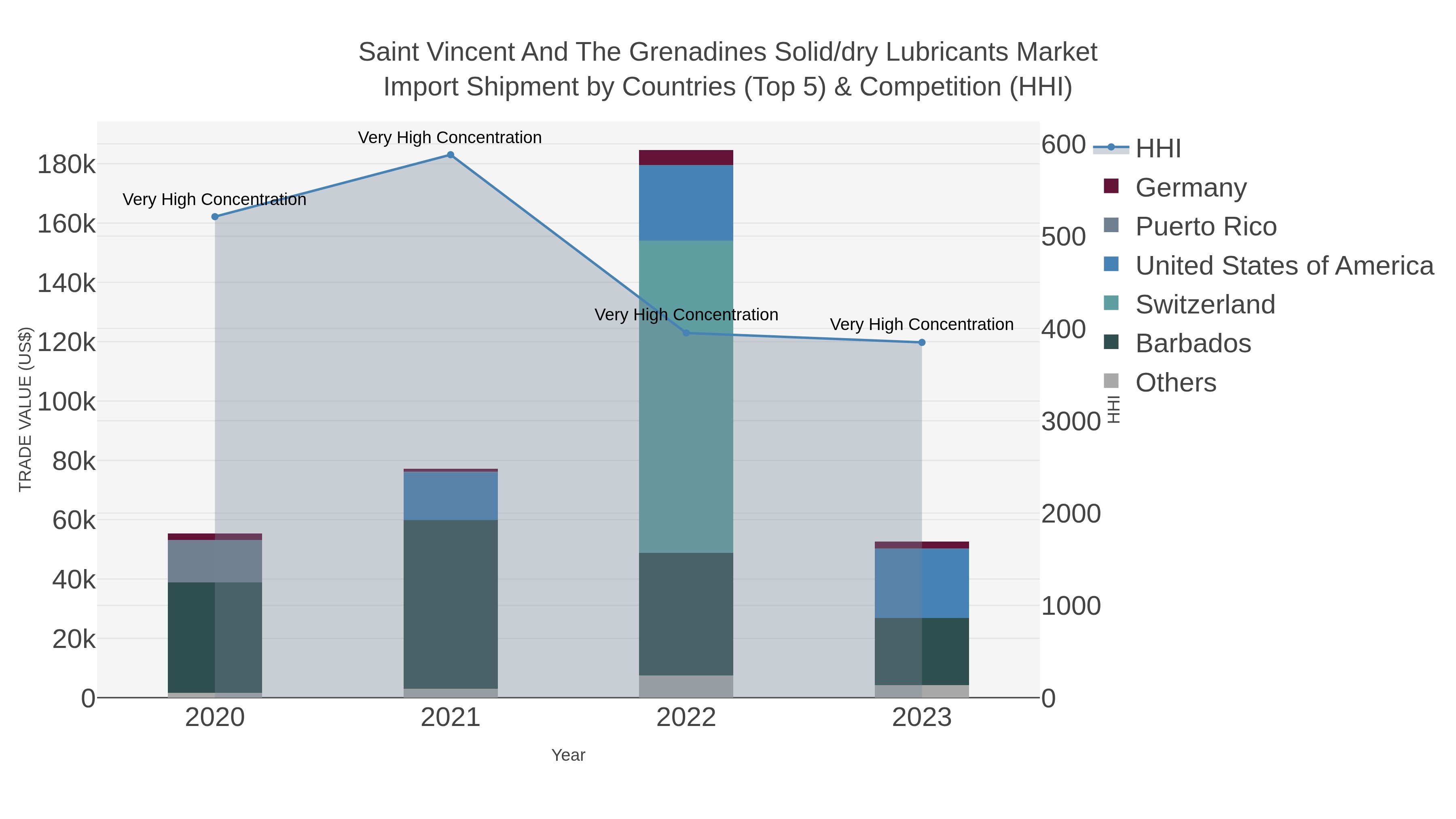 Saint Vincent And The Grenadines Solid/dry Lubricants Market Import Shipment by Countries (Top 5) & Competition (HHI)