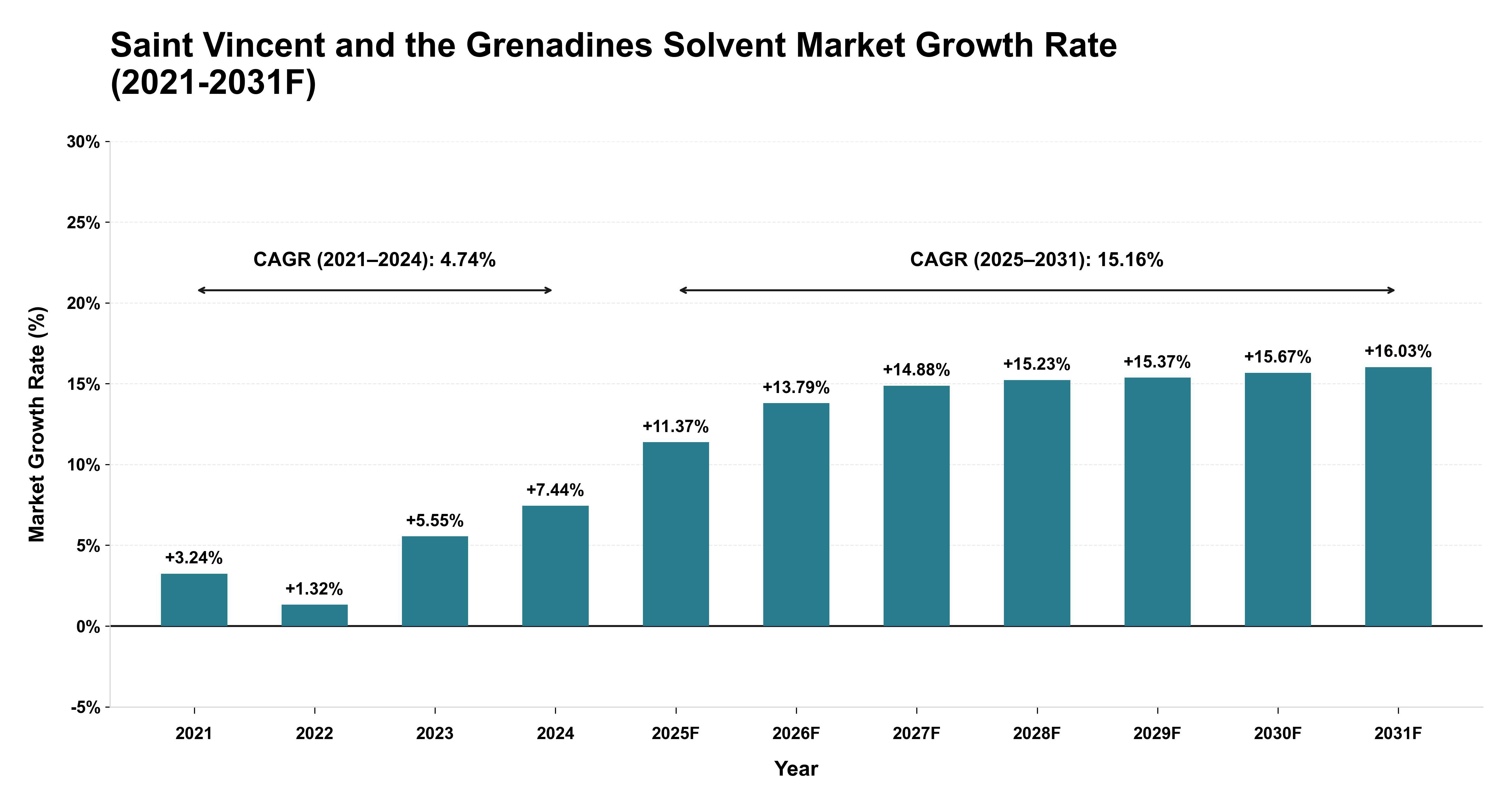 Saint Vincent and the Grenadines Solvent Market Year-wise Growth Rate (2021-2031F)
