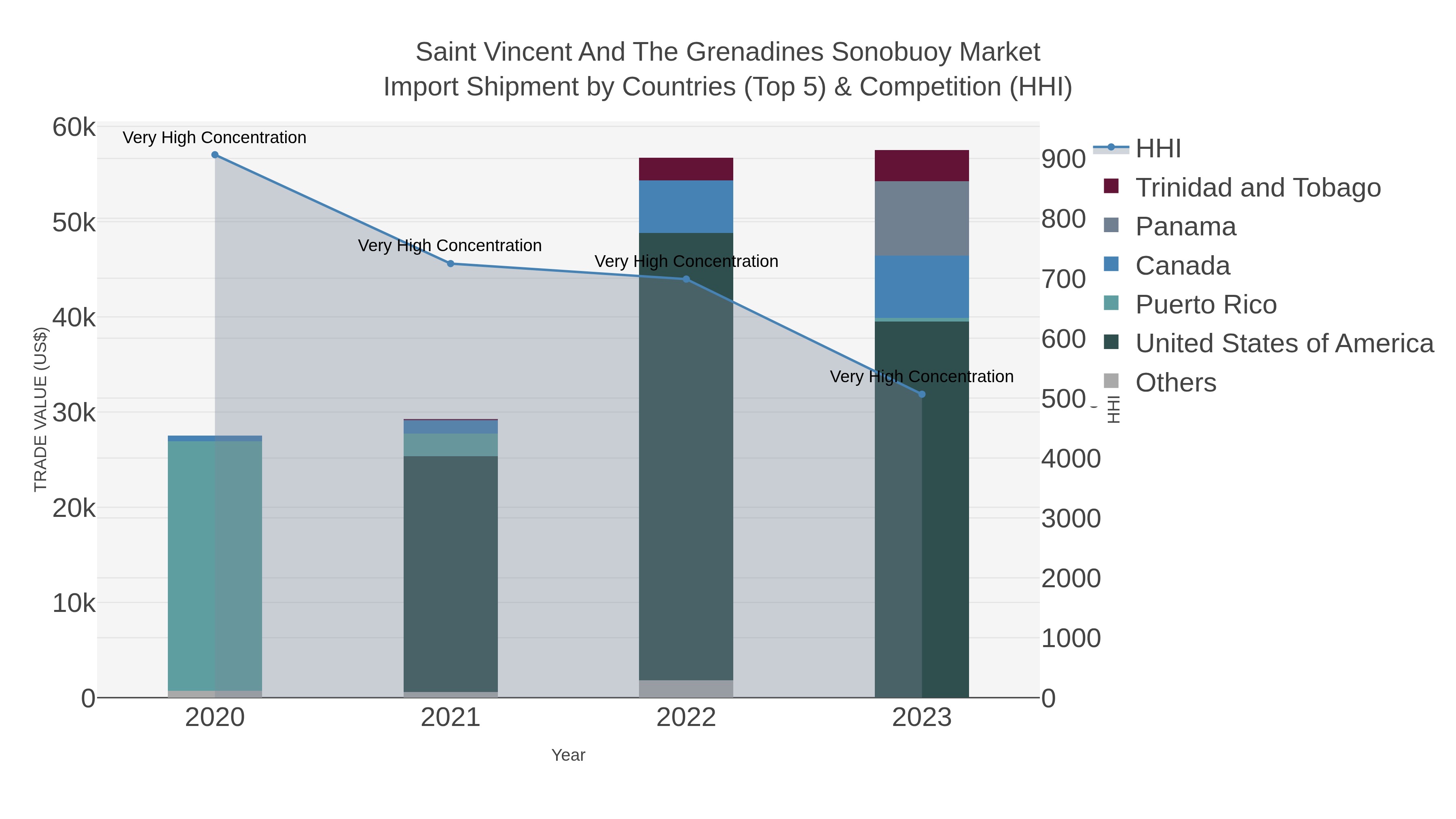 Saint Vincent And The Grenadines Sonobuoy Market Import Shipment by Countries (Top 5) & Competition (HHI)
