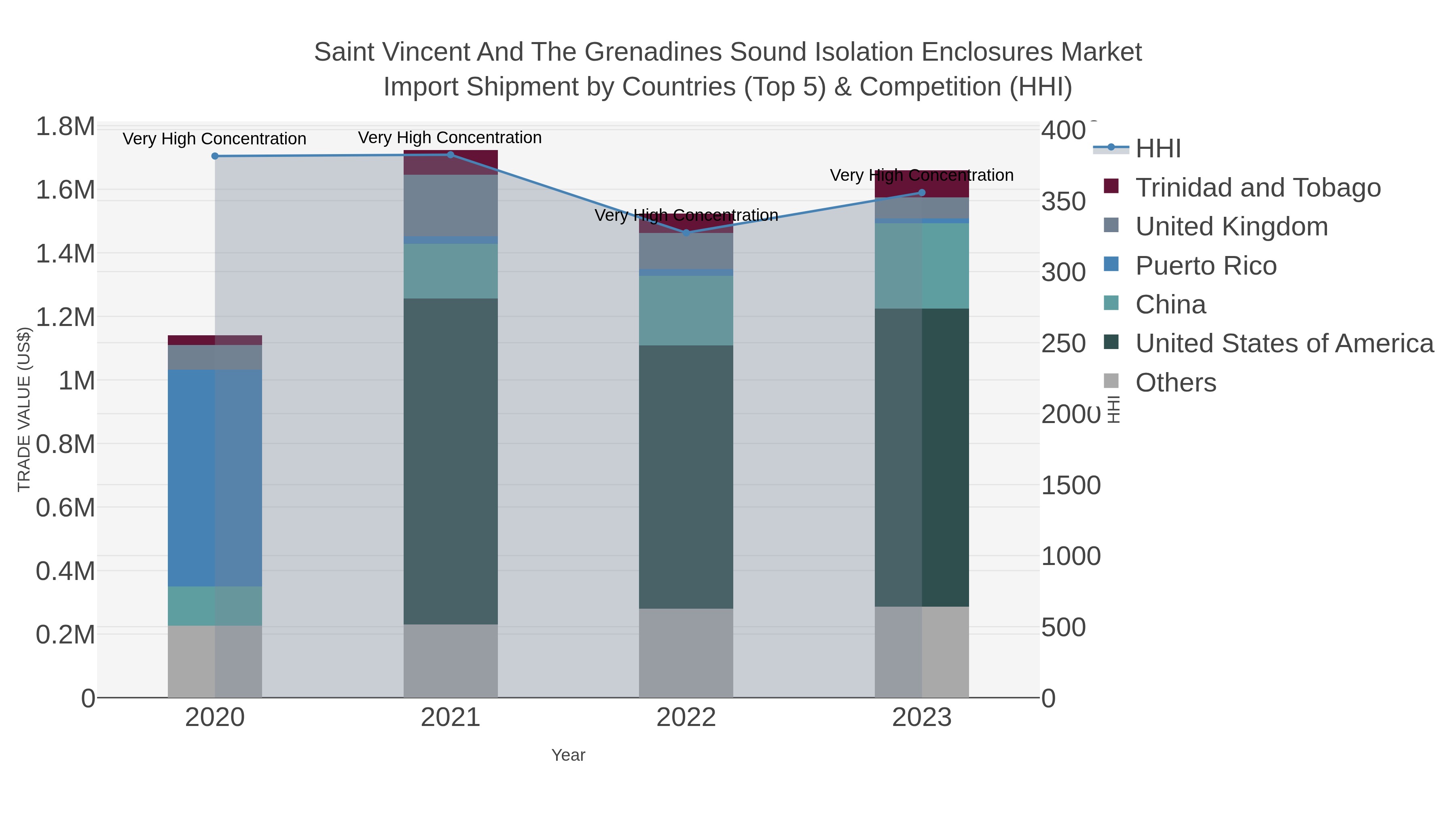 Saint Vincent And The Grenadines Sound Isolation Enclosures Market Import Shipment by Countries (Top 5) & Competition (HHI)
