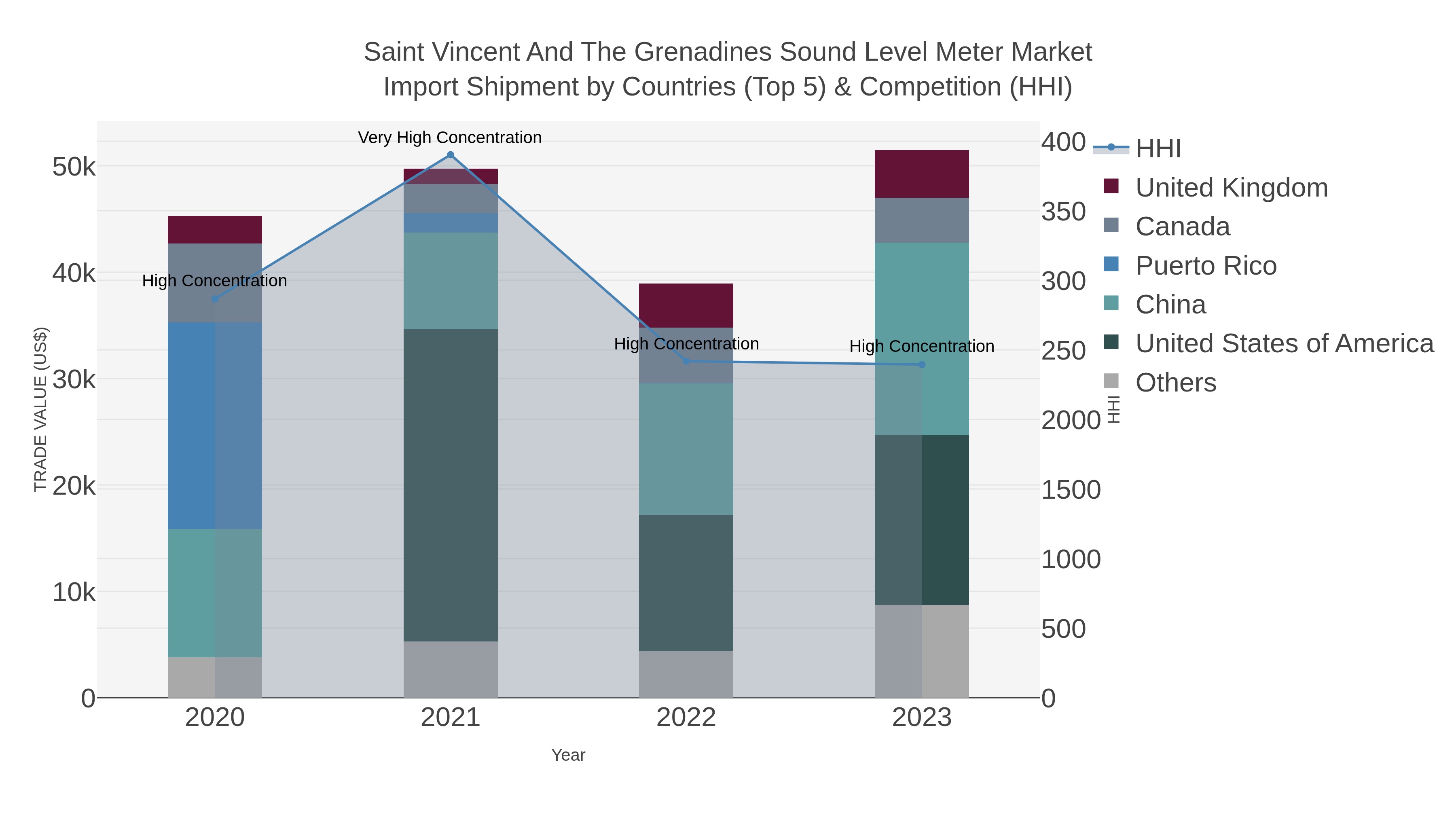 Saint Vincent And The Grenadines Sound Level Meter Market Import Shipment by Countries (Top 5) & Competition (HHI)