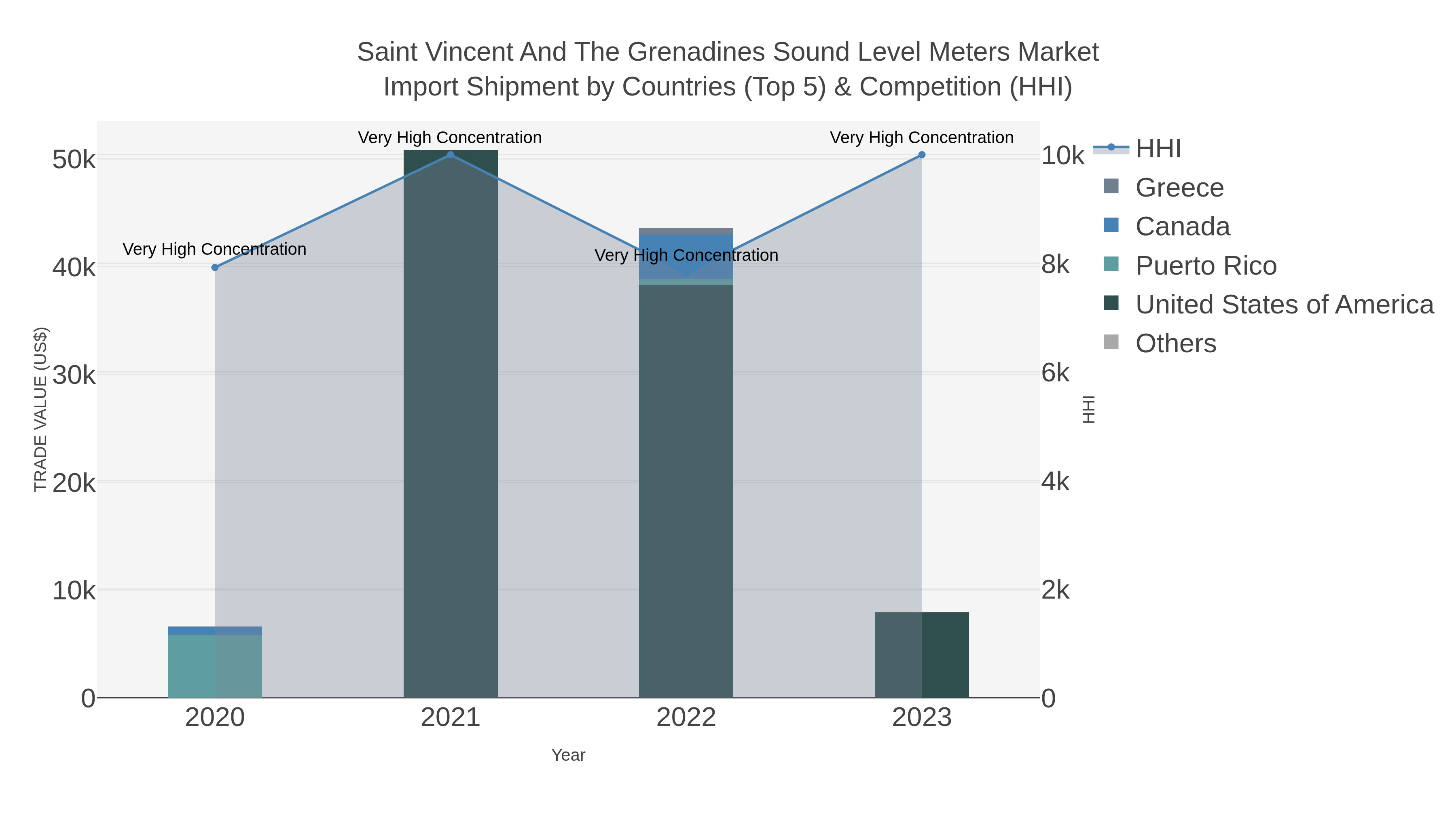 Saint Vincent And The Grenadines Sound Level Meters Market Import Shipment by Countries (Top 5) & Competition (HHI)