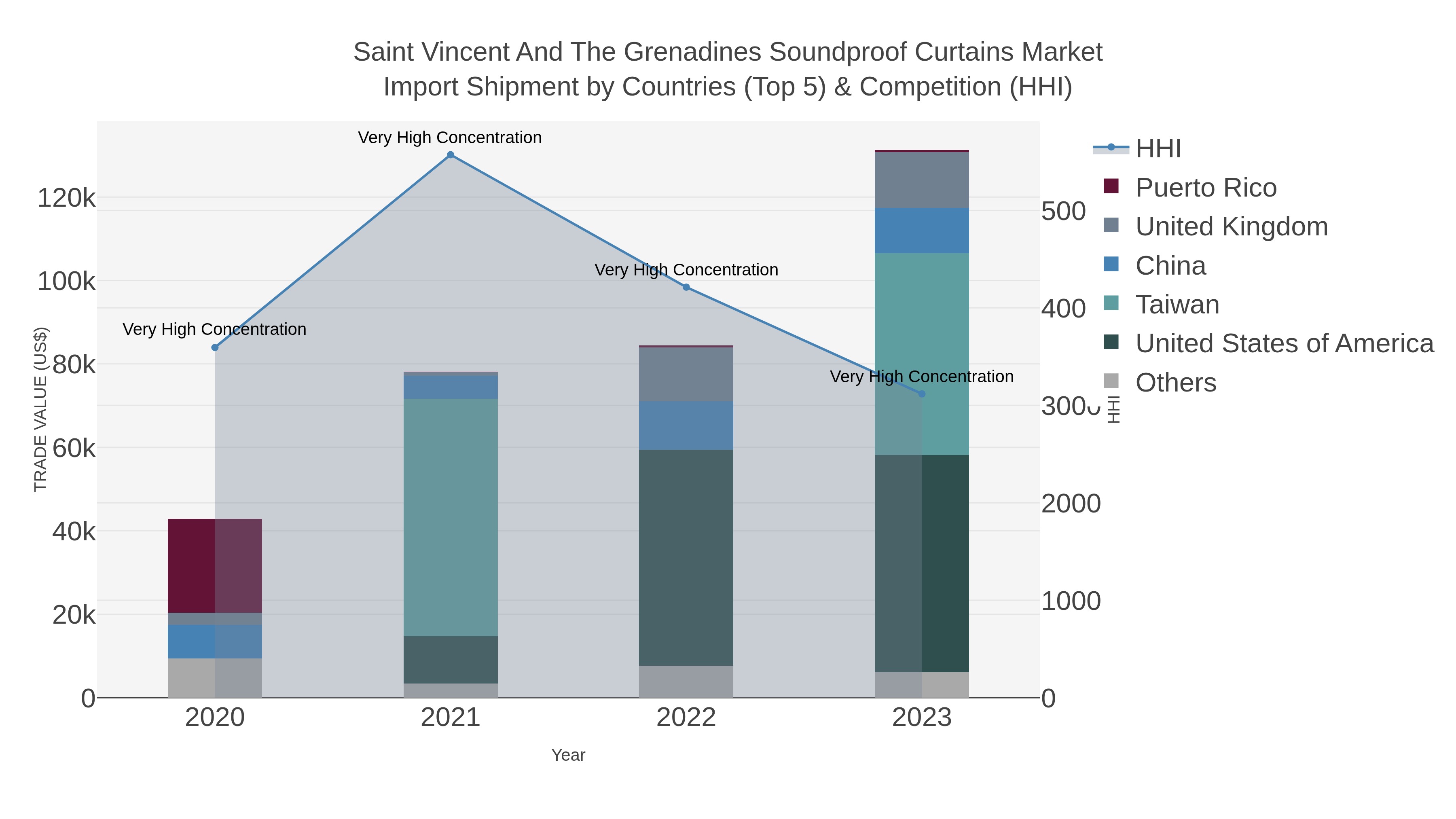Saint Vincent And The Grenadines Soundproof Curtains Market Import Shipment by Countries (Top 5) & Competition (HHI)