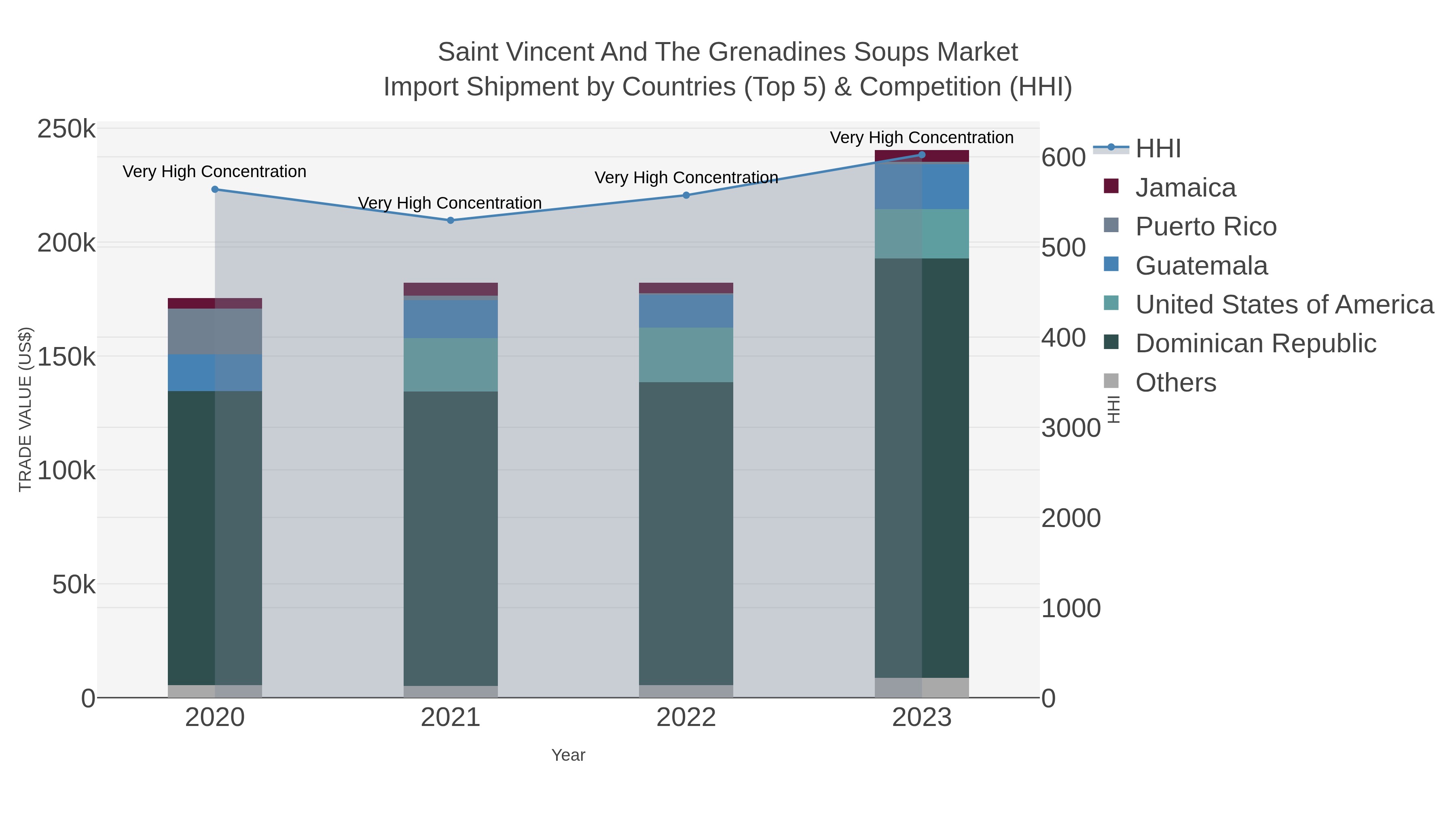 Saint Vincent And The Grenadines Soups Market Import Shipment by Countries (Top 5) & Competition (HHI)
