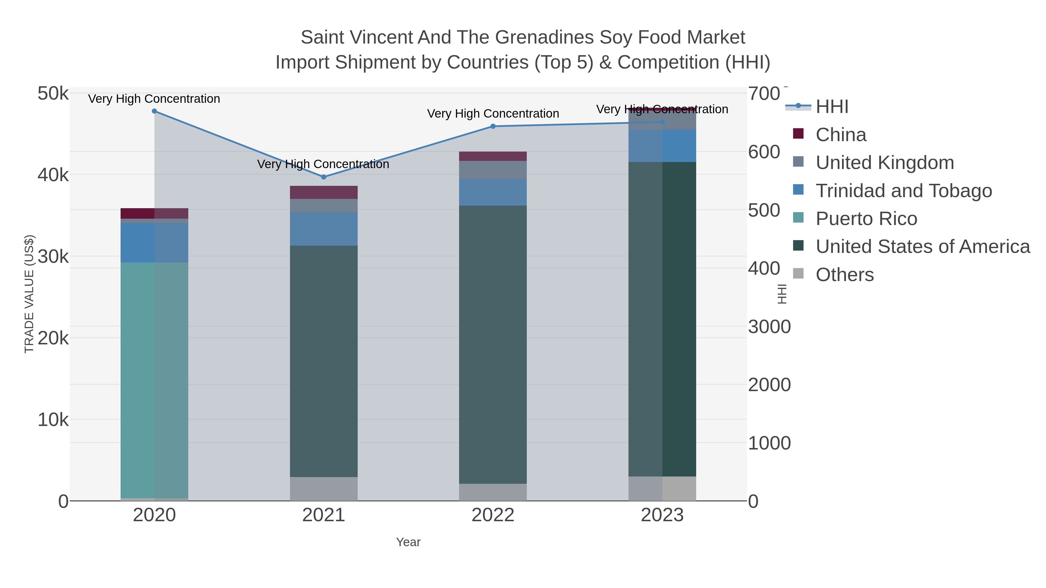 Saint Vincent And The Grenadines Soy Food Market Import Shipment by Countries (Top 5) & Competition (HHI)