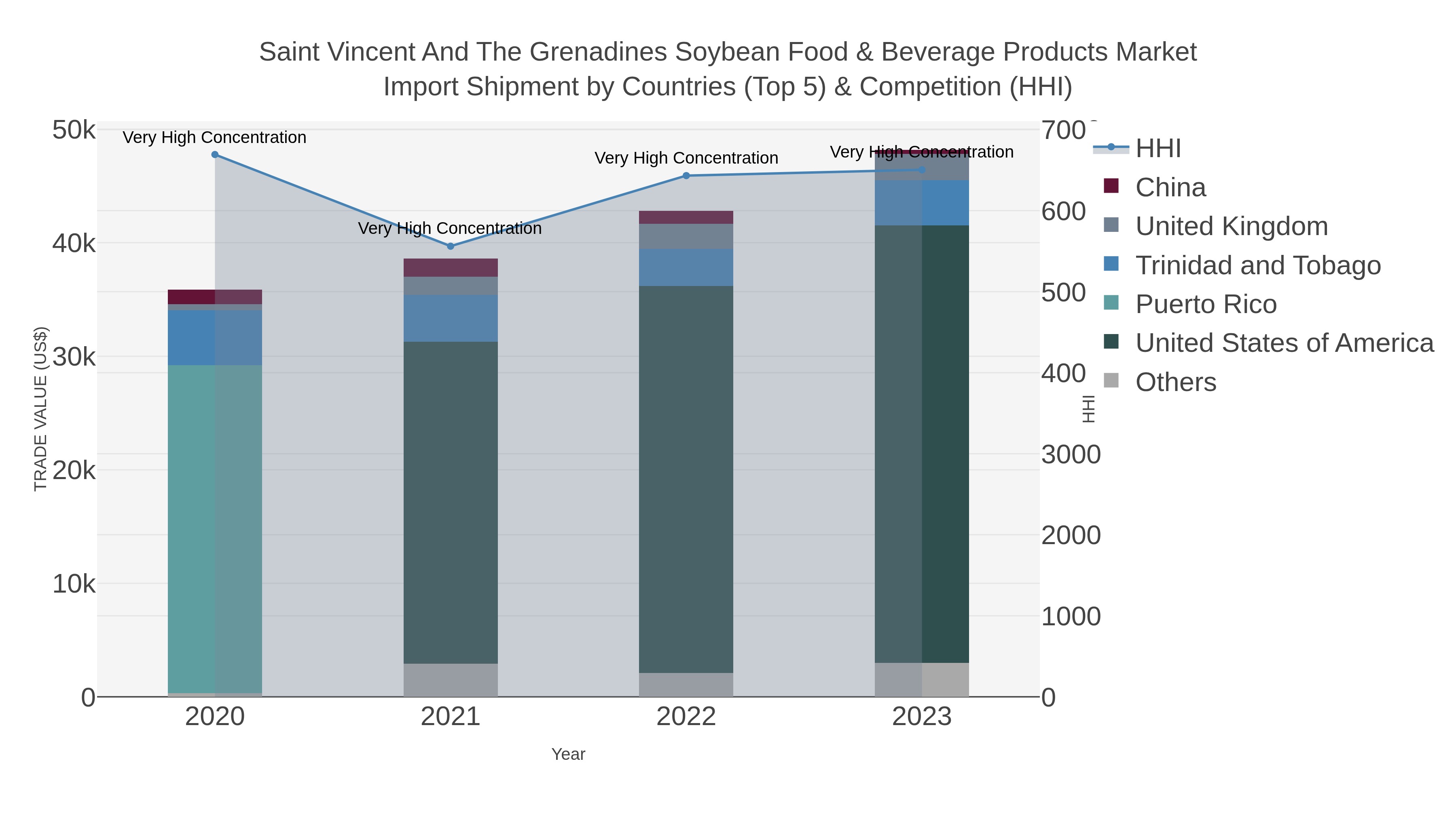 Saint Vincent And The Grenadines Soybean Food & Beverage Products Market Import Shipment by Countries (Top 5) & Competition (HHI)
