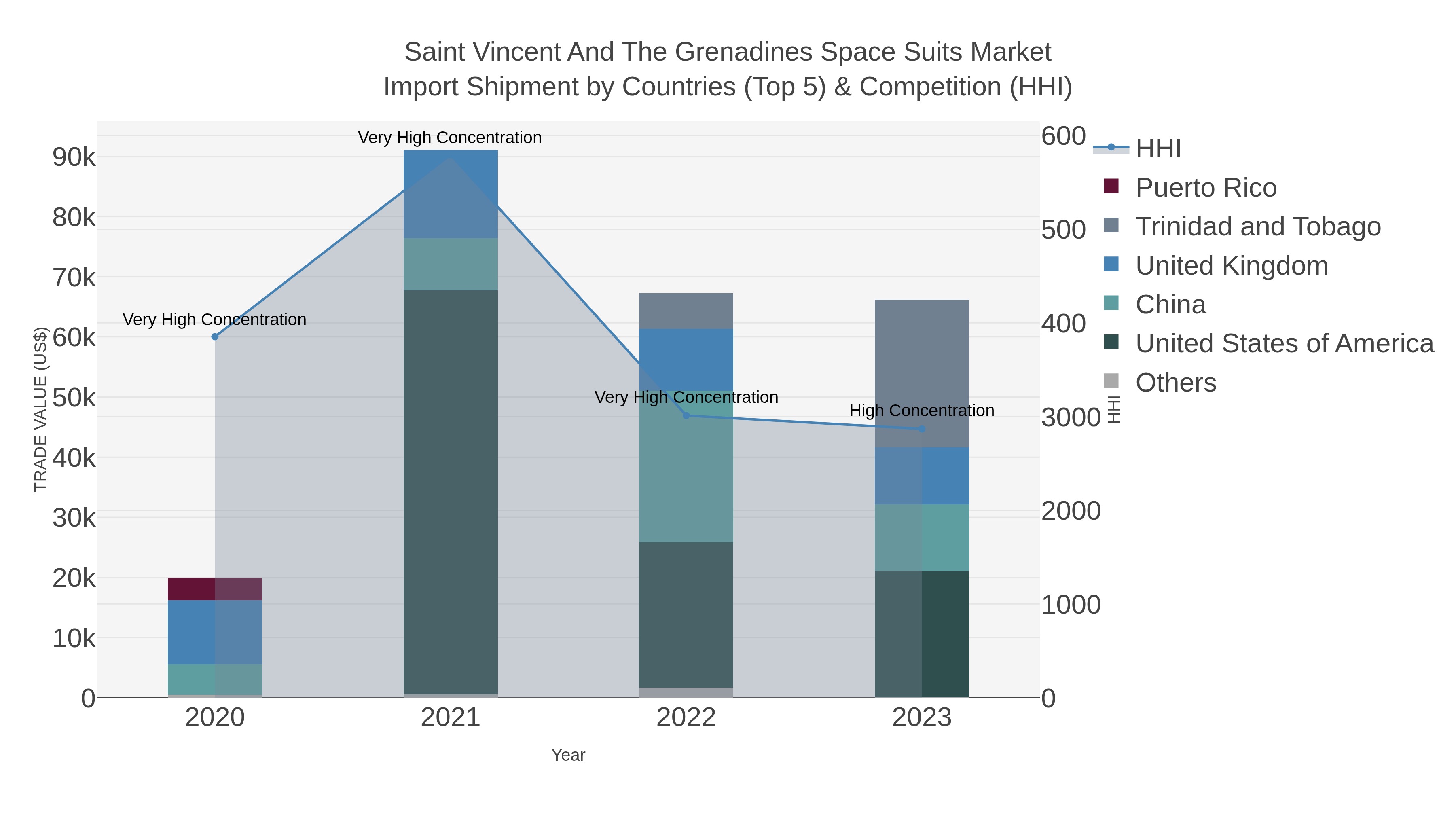 Saint Vincent And The Grenadines Space Suits Market Import Shipment by Countries (Top 5) & Competition (HHI)
