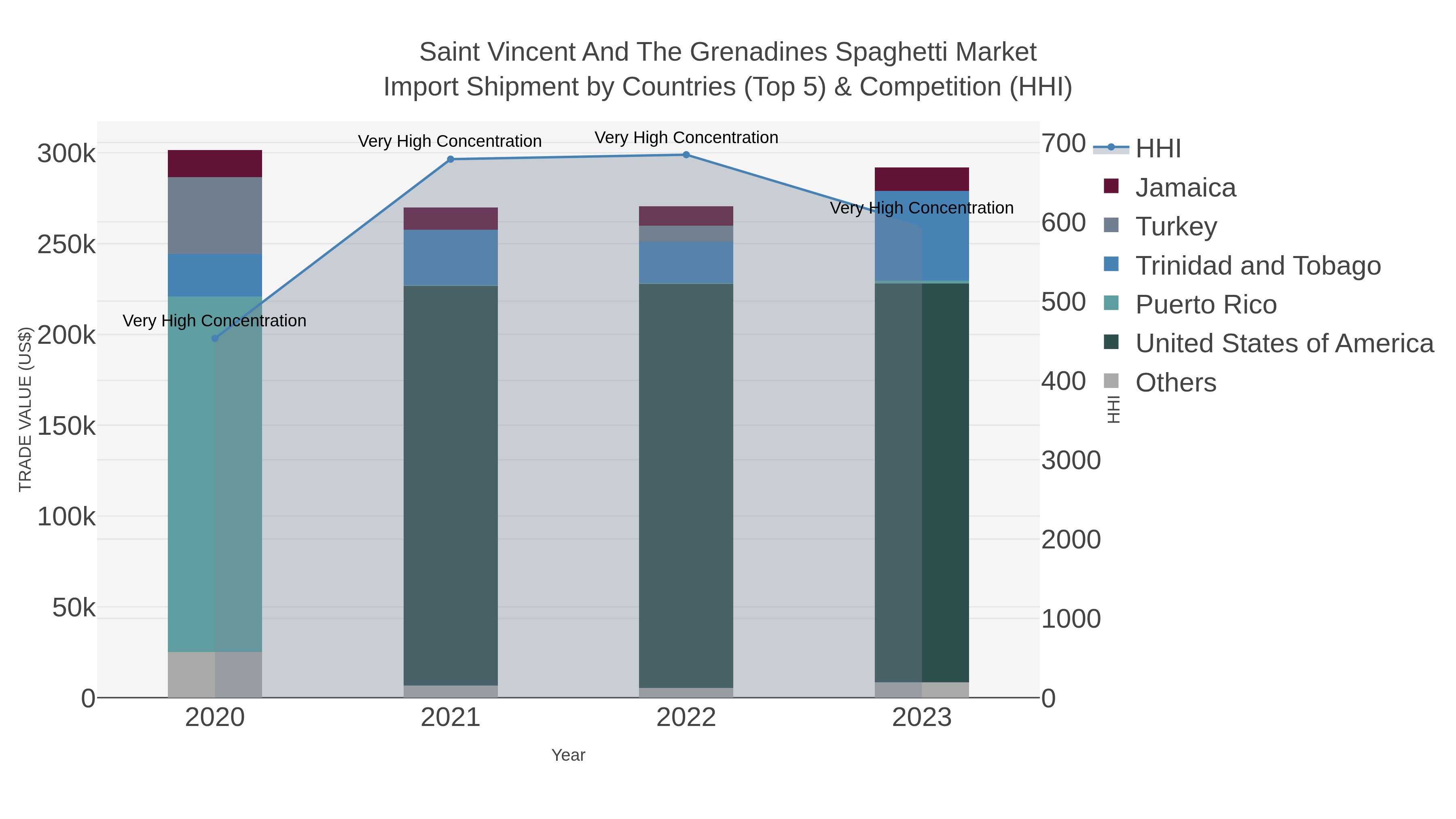 Saint Vincent And The Grenadines Spaghetti Market Import Shipment by Countries (Top 5) & Competition (HHI)