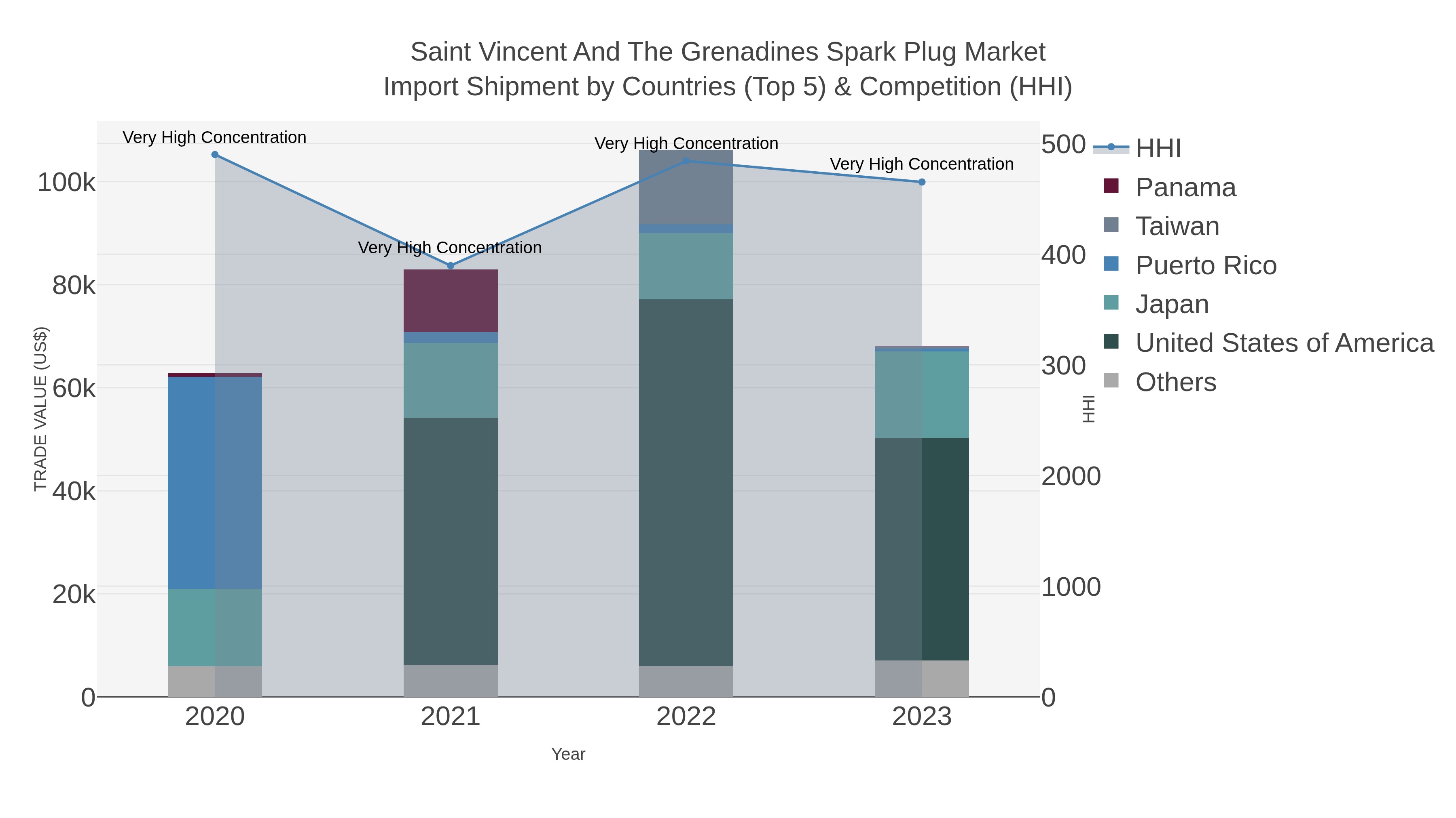 Saint Vincent And The Grenadines Spark Plug Market Import Shipment by Countries (Top 5) & Competition (HHI)