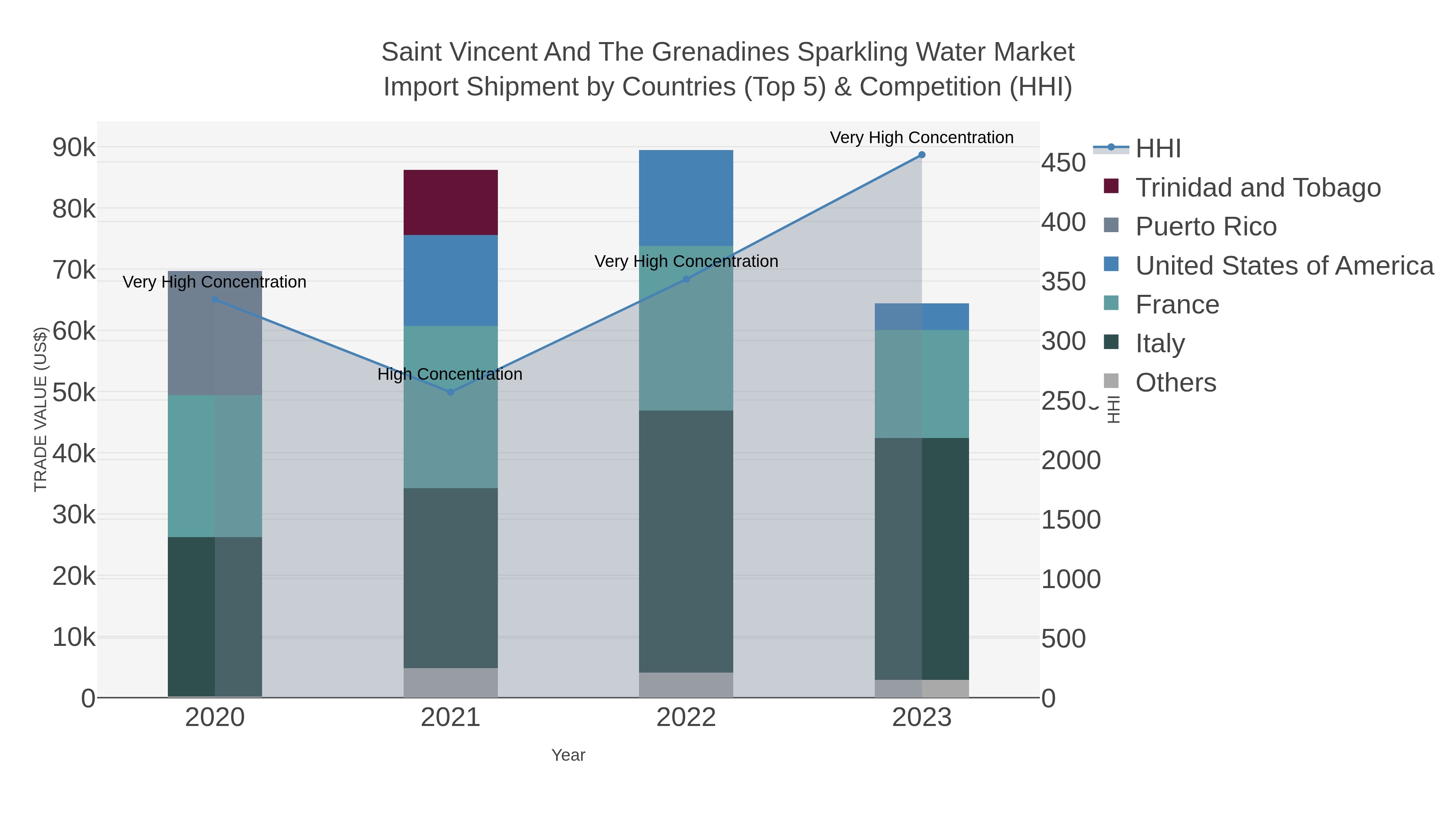 Saint Vincent And The Grenadines Sparkling Water Market Import Shipment by Countries (Top 5) & Competition (HHI)