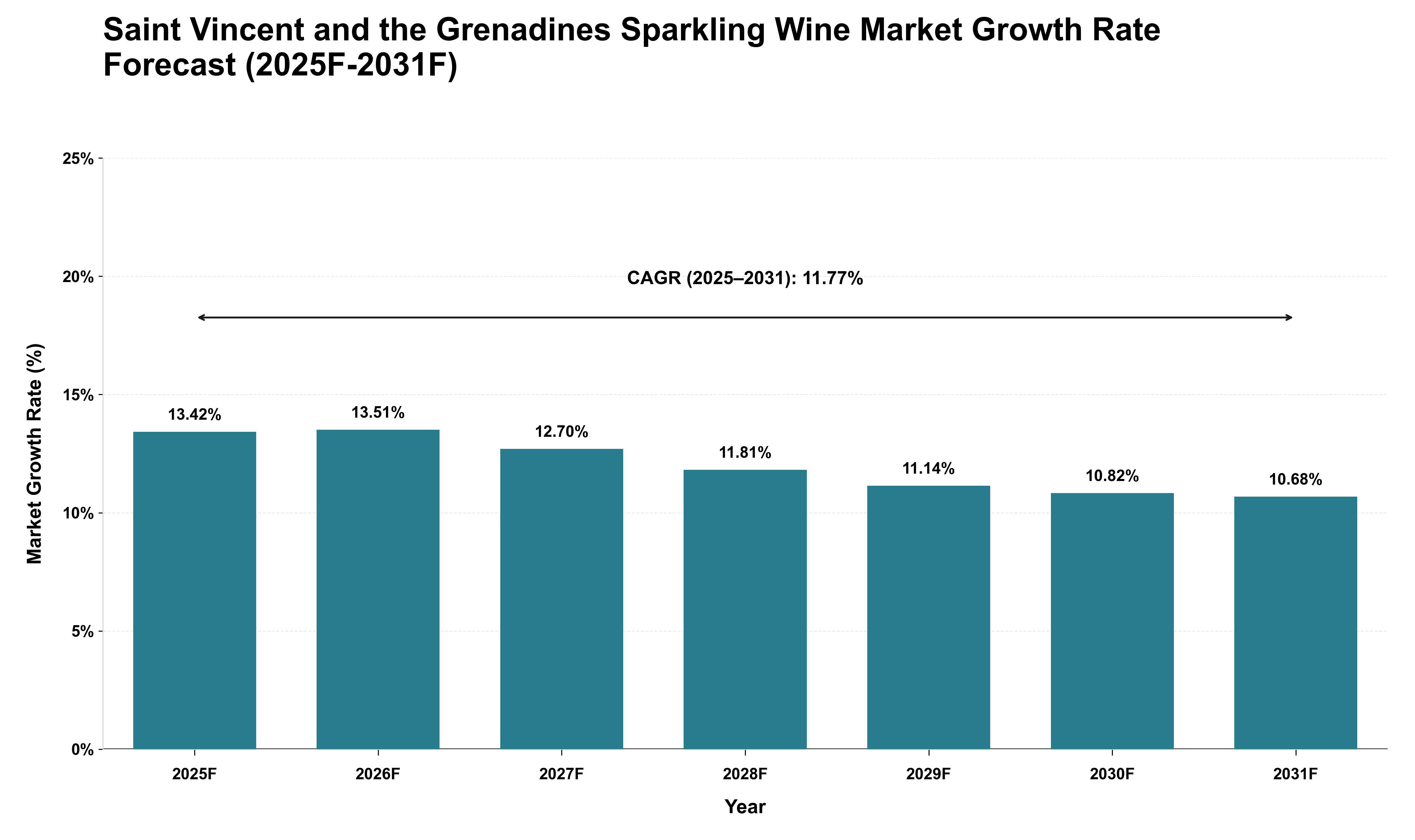 Saint Vincent and the Grenadines Sparkling Wine Market Growth Rate Analysis (2025 - 2031)