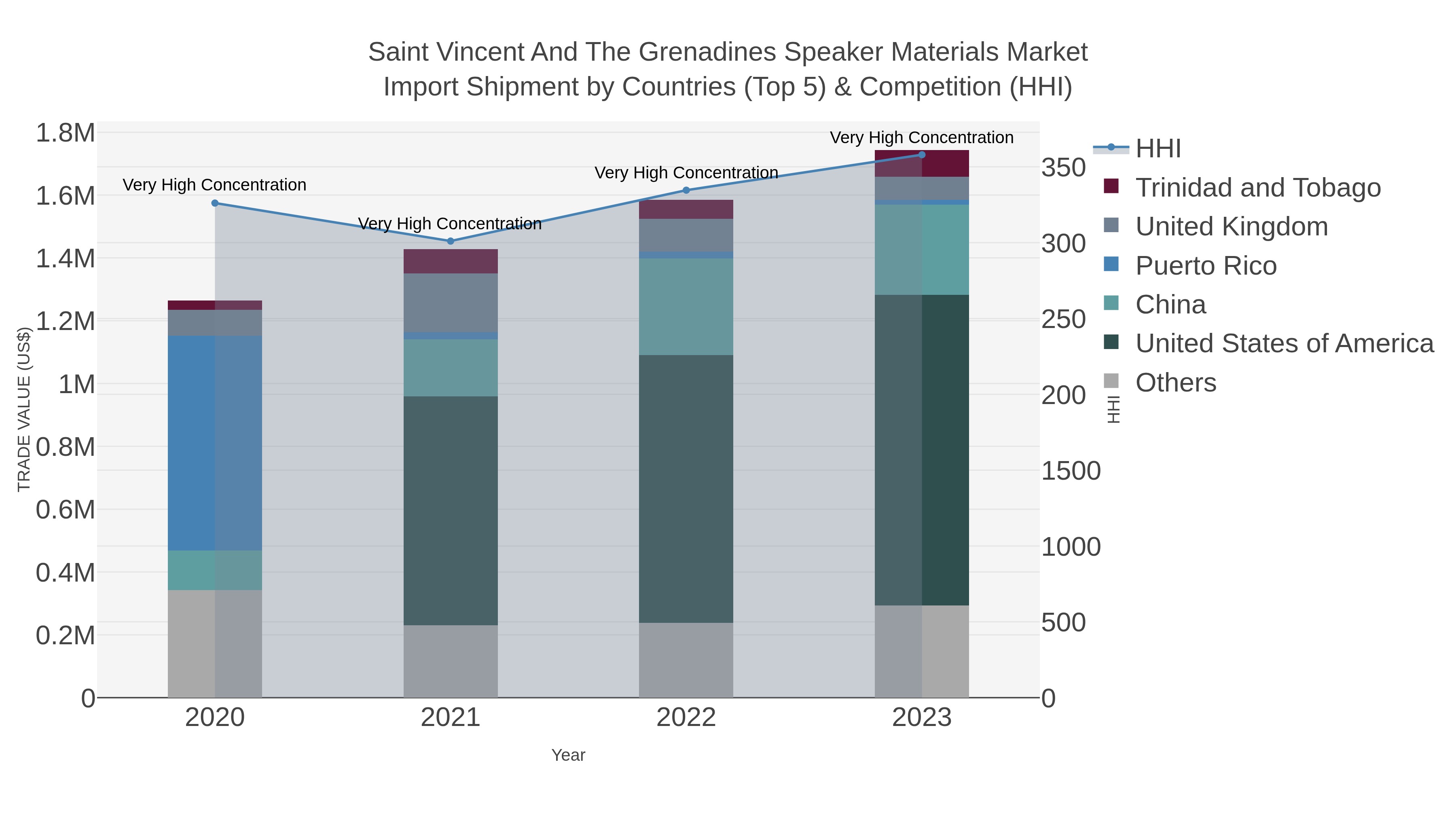 Saint Vincent And The Grenadines Speaker Materials Market Import Shipment by Countries (Top 5) & Competition (HHI)