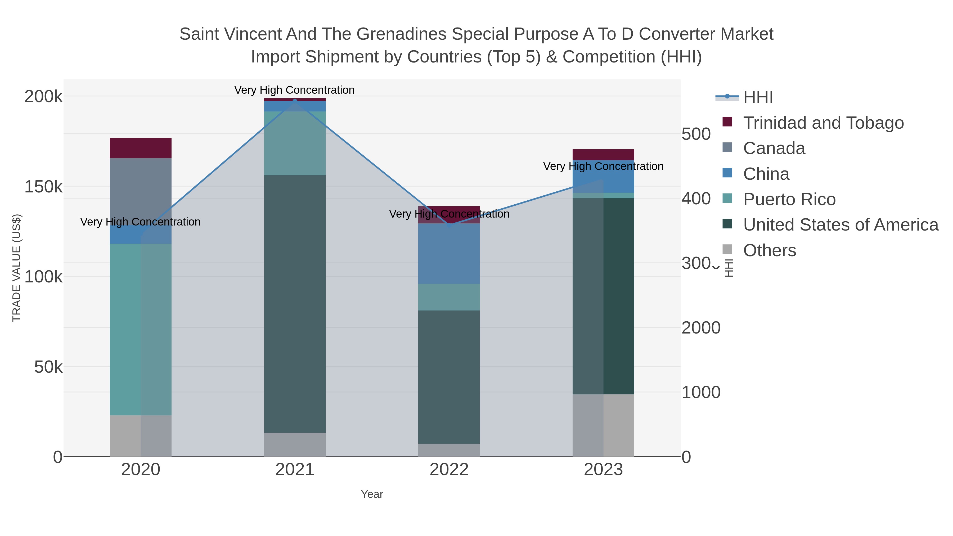 Saint Vincent And The Grenadines Special Purpose A To D Converter Market Import Shipment by Countries (Top 5) & Competition (HHI)