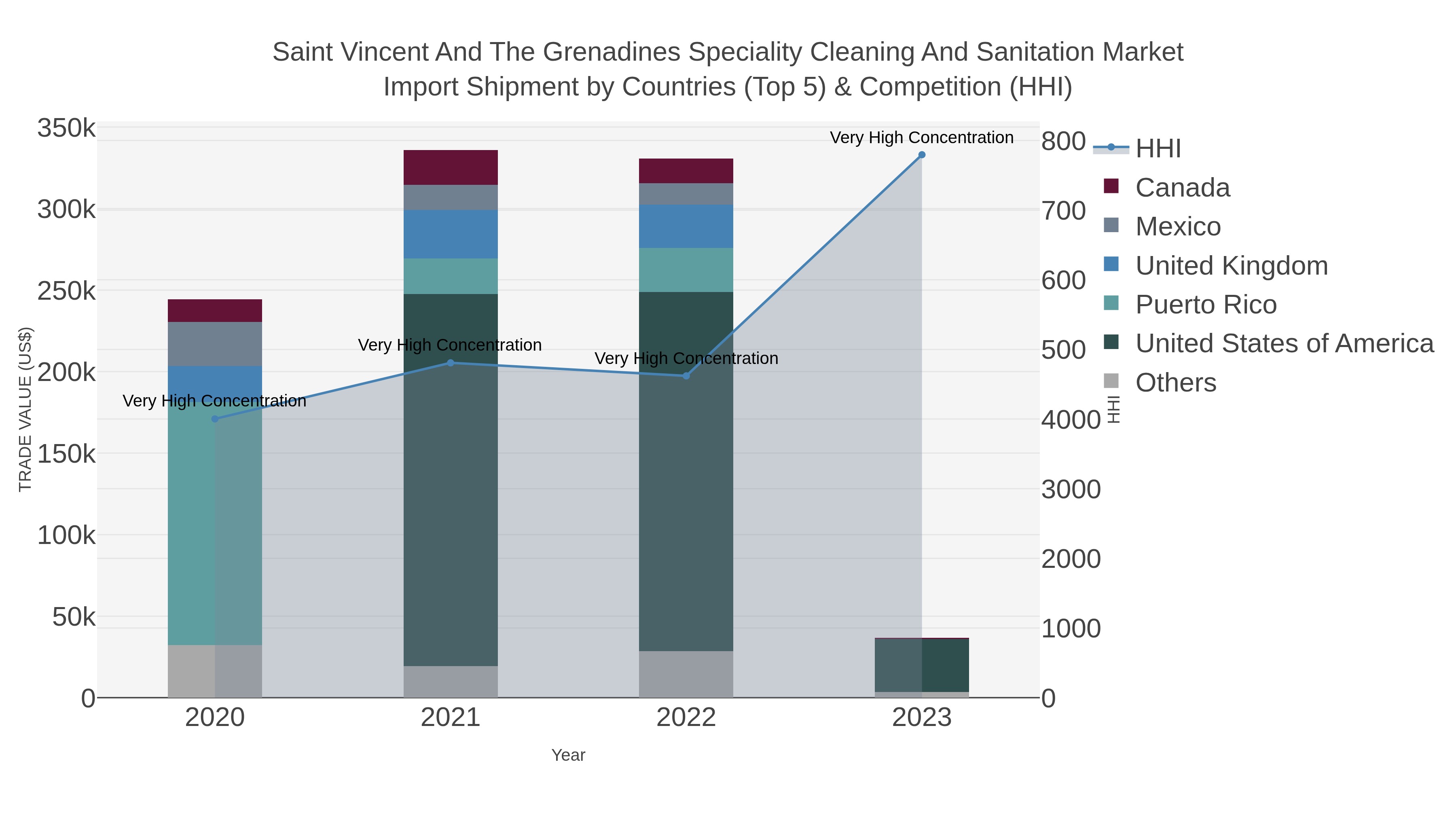 Saint Vincent And The Grenadines Speciality Cleaning And Sanitation Market Import Shipment by Countries (Top 5) & Competition (HHI)