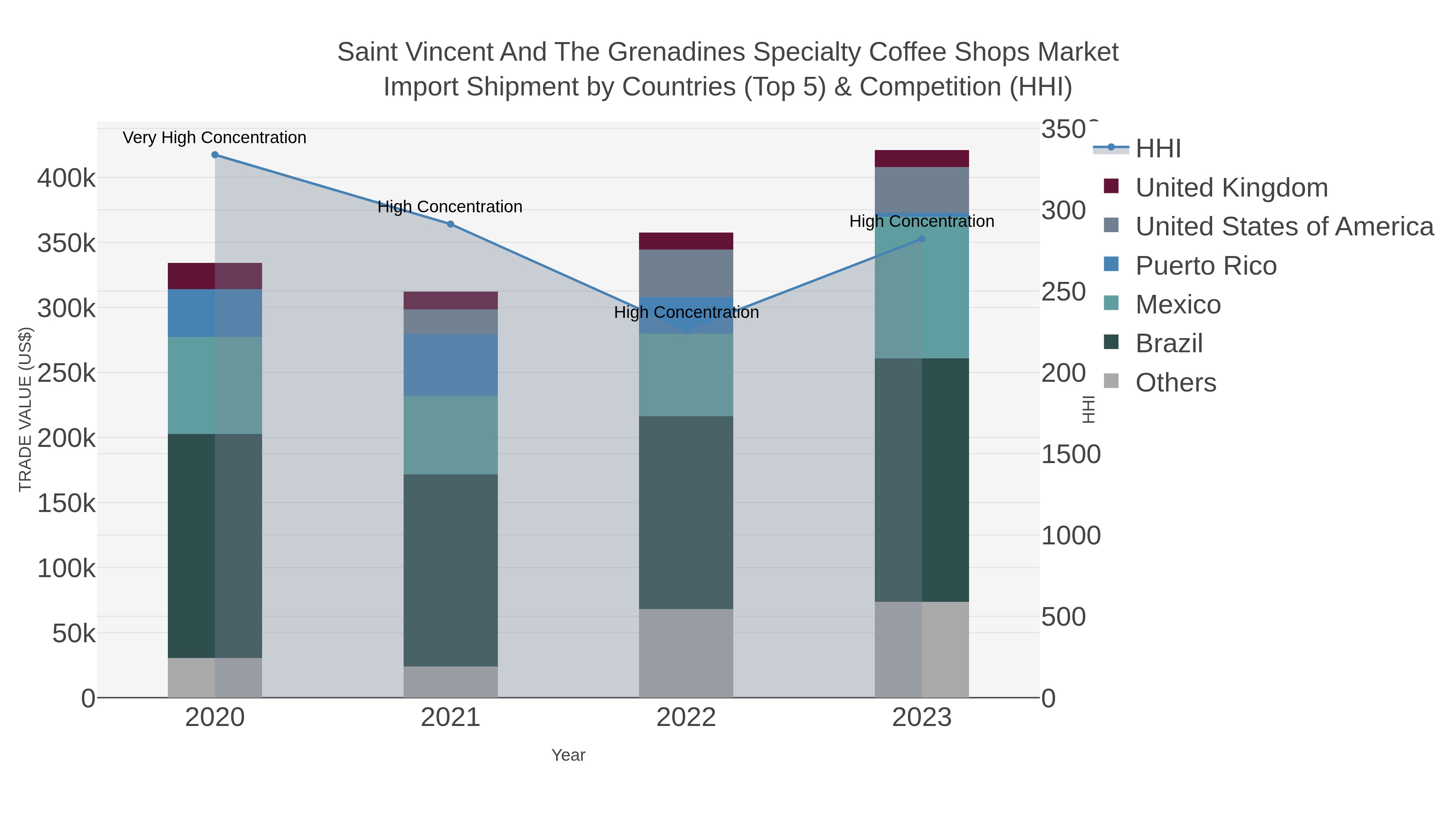 Saint Vincent And The Grenadines Specialty Coffee Shops Market Import Shipment by Countries (Top 5) & Competition (HHI)