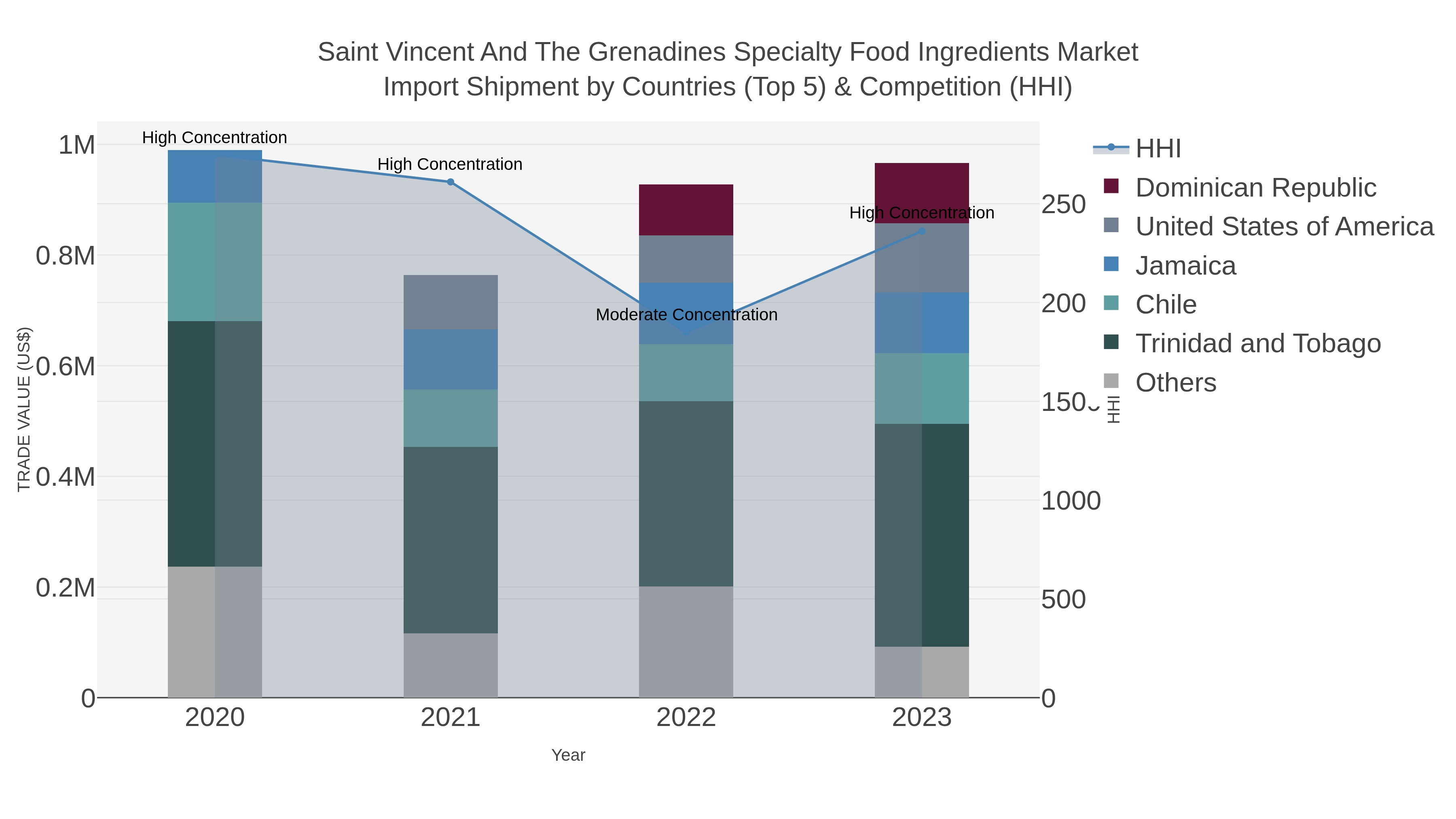 Saint Vincent And The Grenadines Specialty Food Ingredients Market Import Shipment by Countries (Top 5) & Competition (HHI)