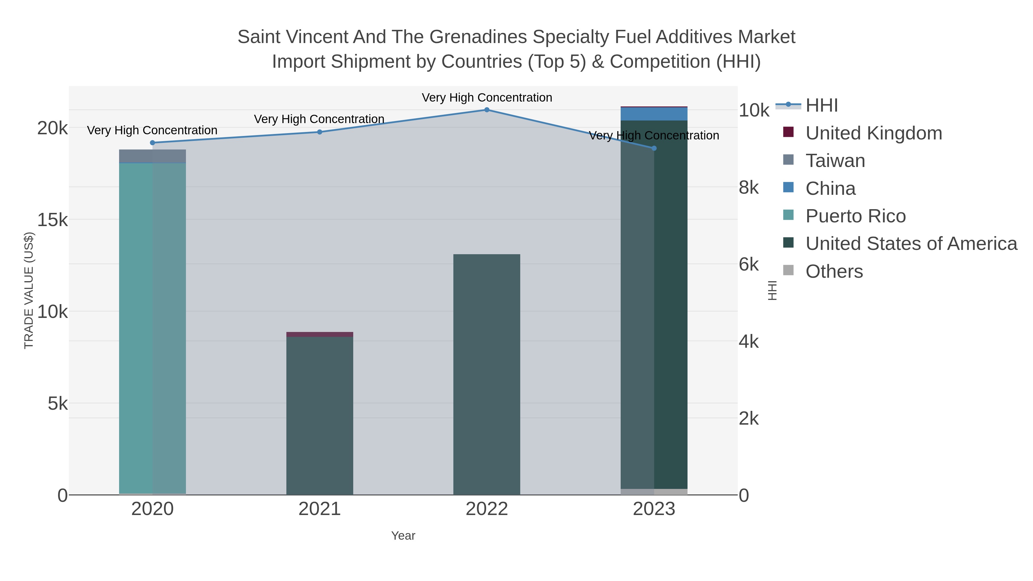 Saint Vincent And The Grenadines Specialty Fuel Additives Market Import Shipment by Countries (Top 5) & Competition (HHI)