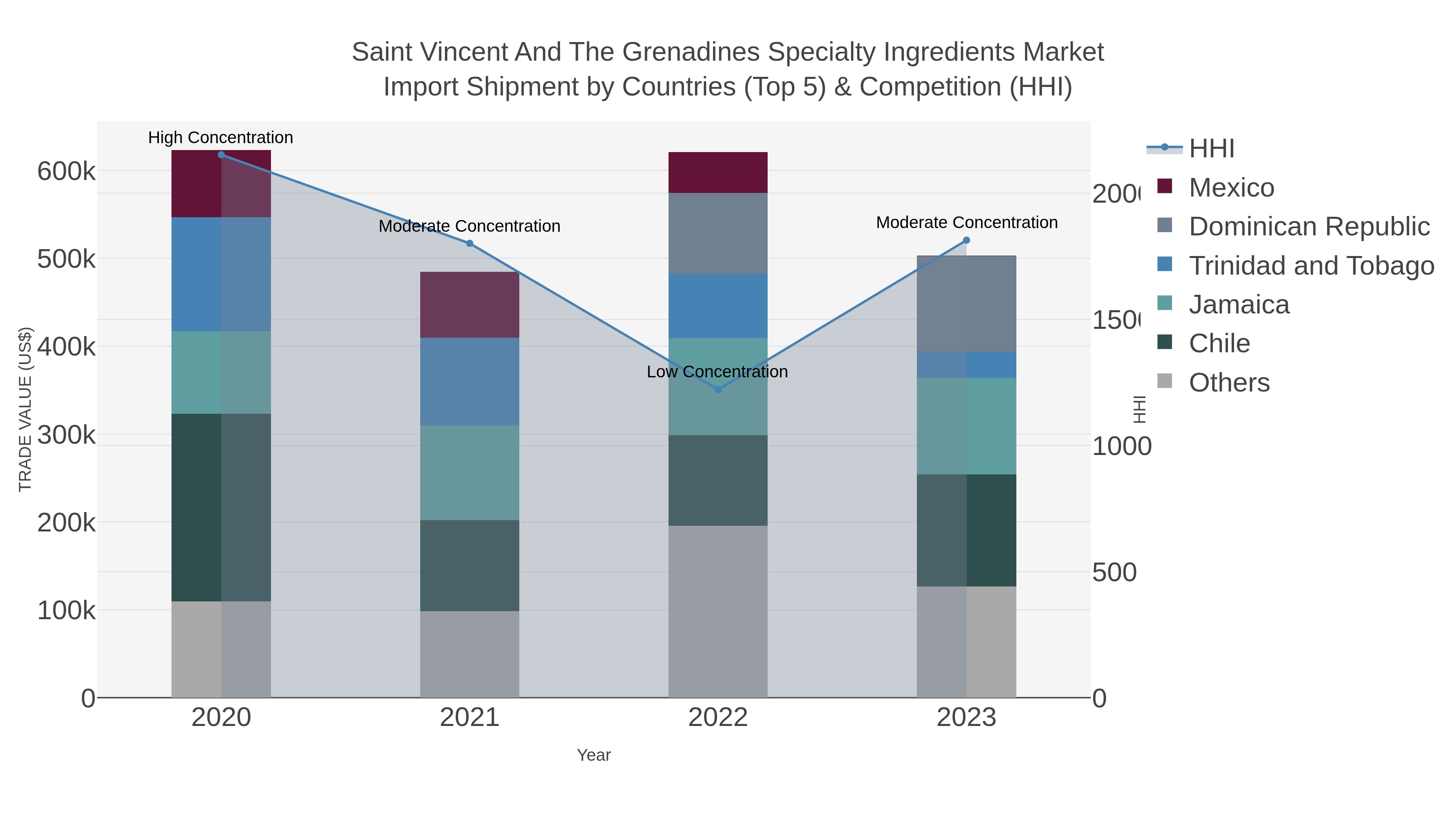 Saint Vincent And The Grenadines Specialty Ingredients Market Import Shipment by Countries (Top 5) & Competition (HHI)