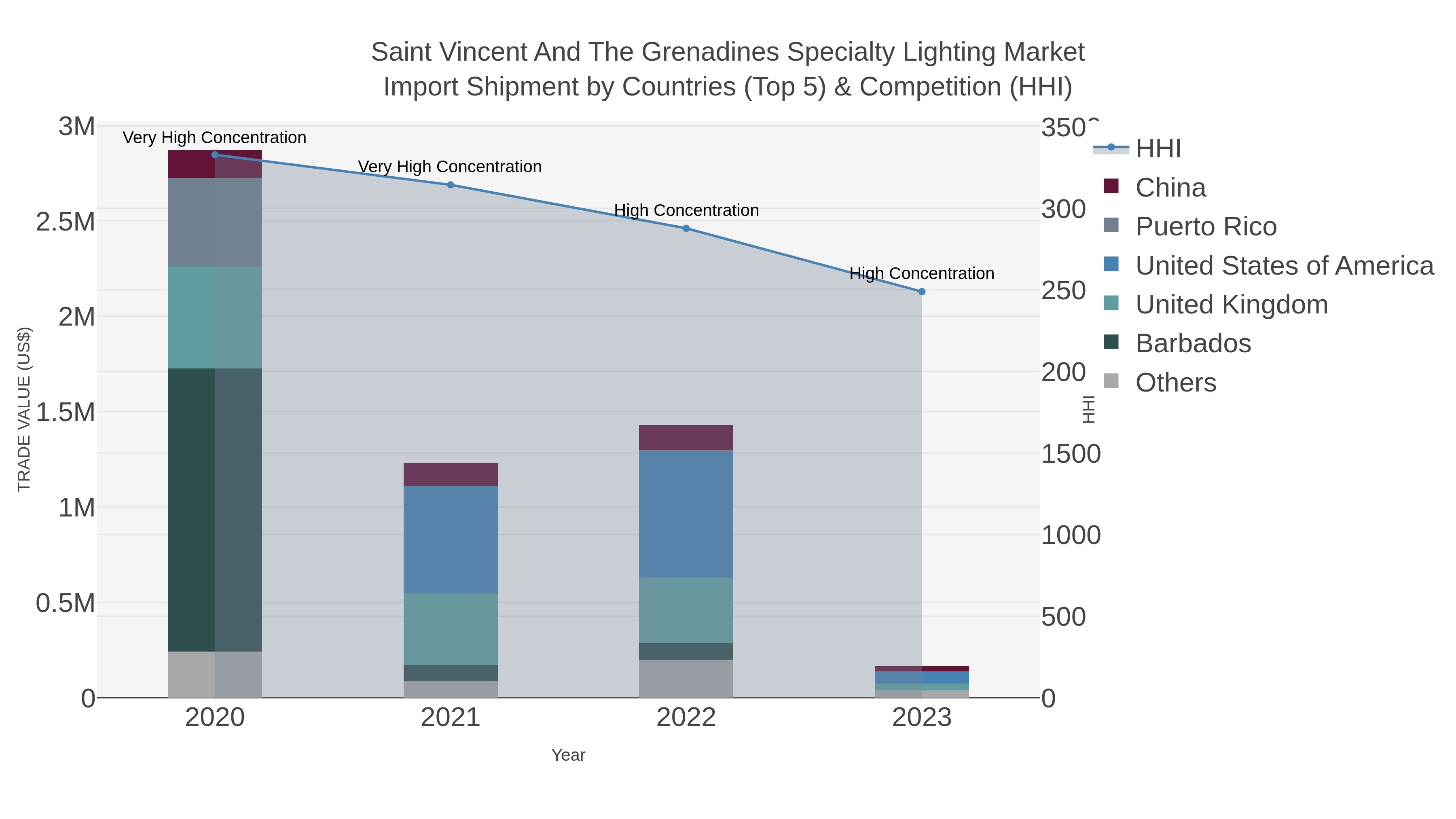 Saint Vincent And The Grenadines Specialty Lighting Market Import Shipment by Countries (Top 5) & Competition (HHI)