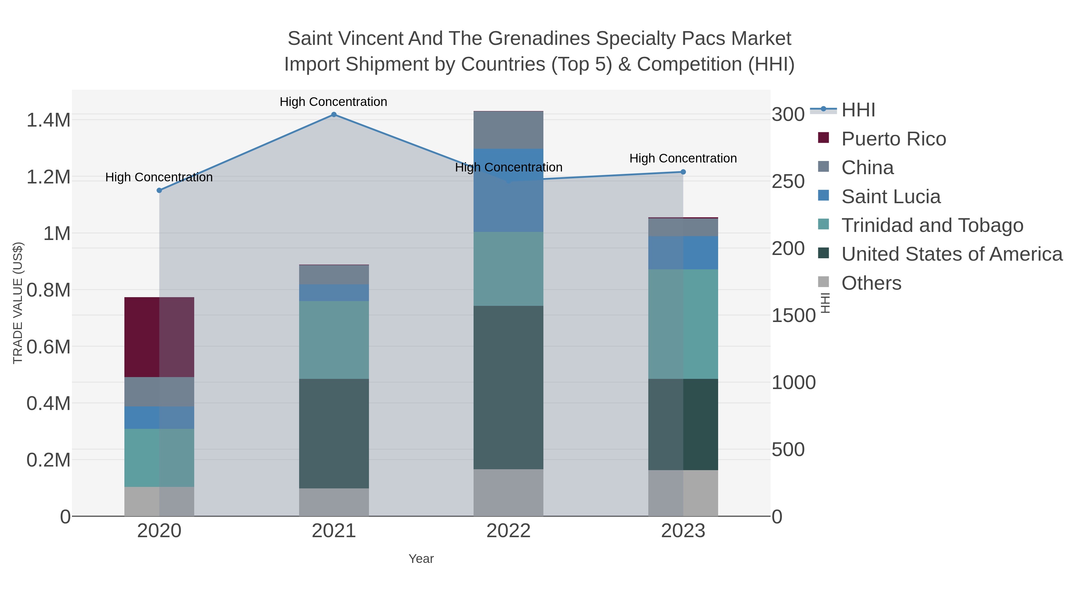 Saint Vincent And The Grenadines Specialty Pacs Market Import Shipment by Countries (Top 5) & Competition (HHI)