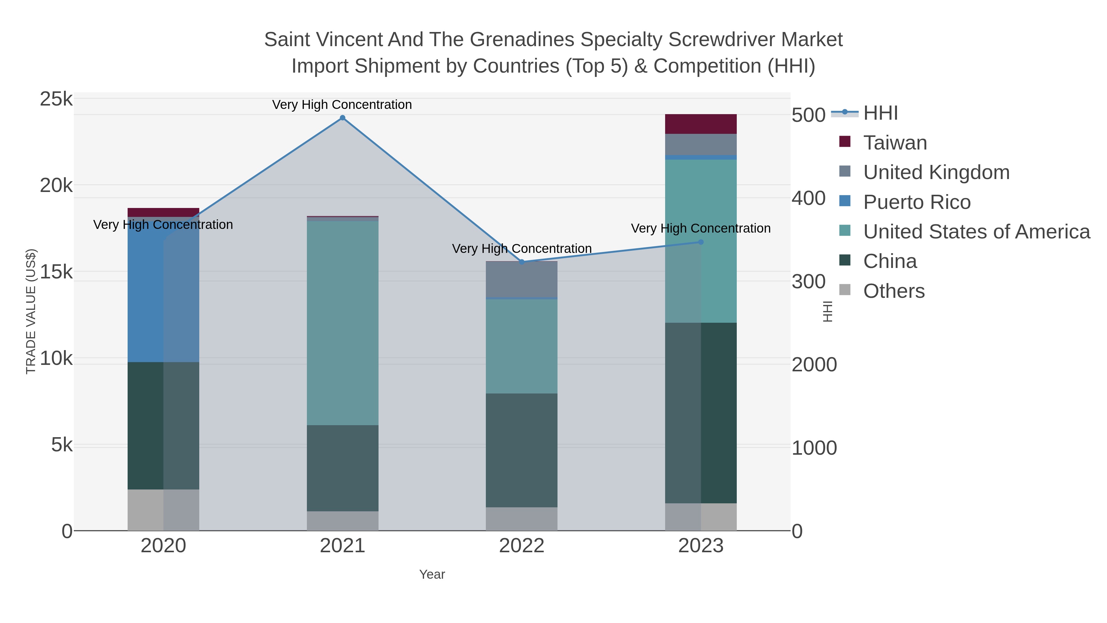 Saint Vincent And The Grenadines Specialty Screwdriver Market Import Shipment by Countries (Top 5) & Competition (HHI)