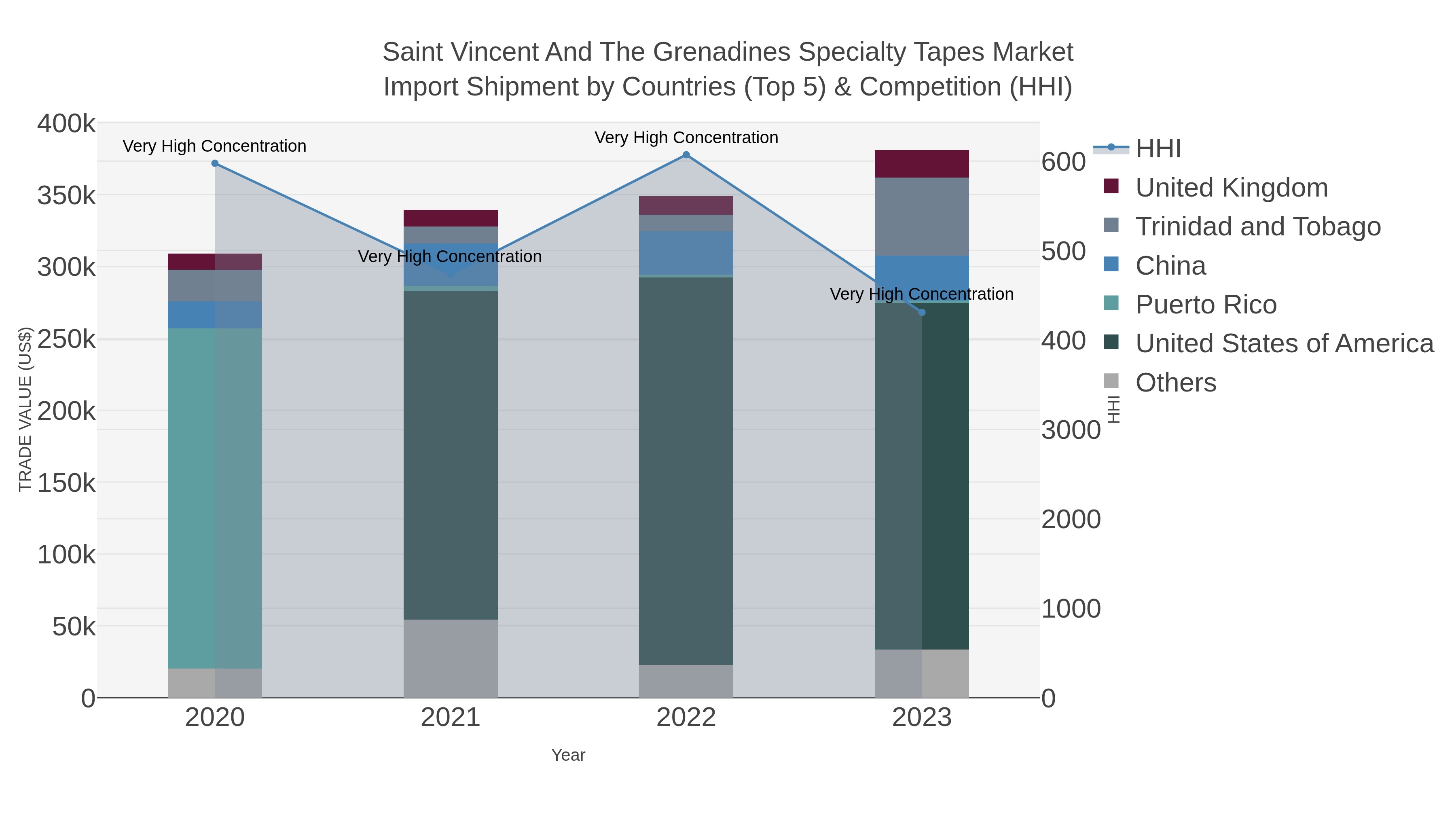 Saint Vincent And The Grenadines Specialty Tapes Market Import Shipment by Countries (Top 5) & Competition (HHI)