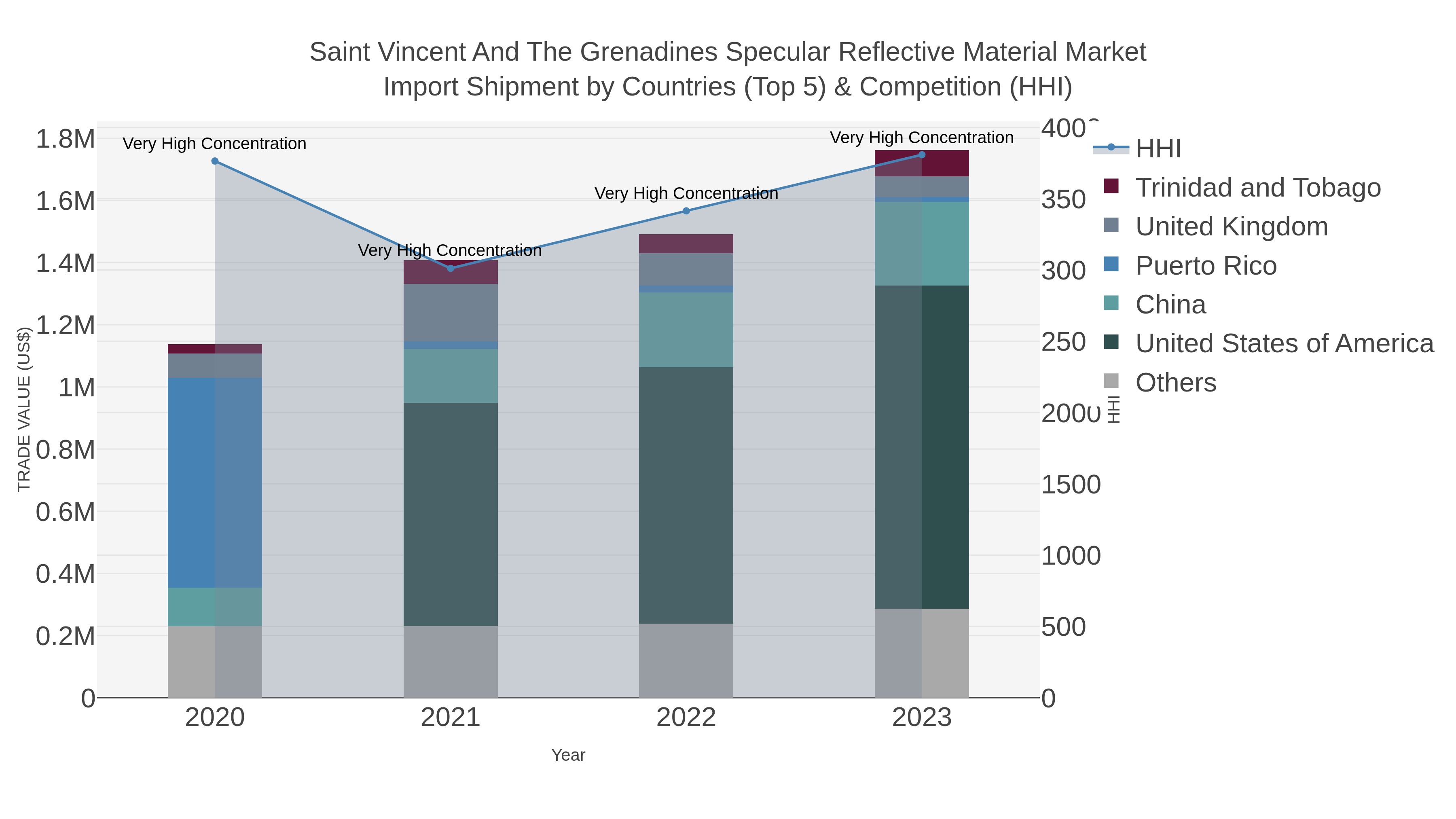 Saint Vincent And The Grenadines Specular Reflective Material Market Import Shipment by Countries (Top 5) & Competition (HHI)