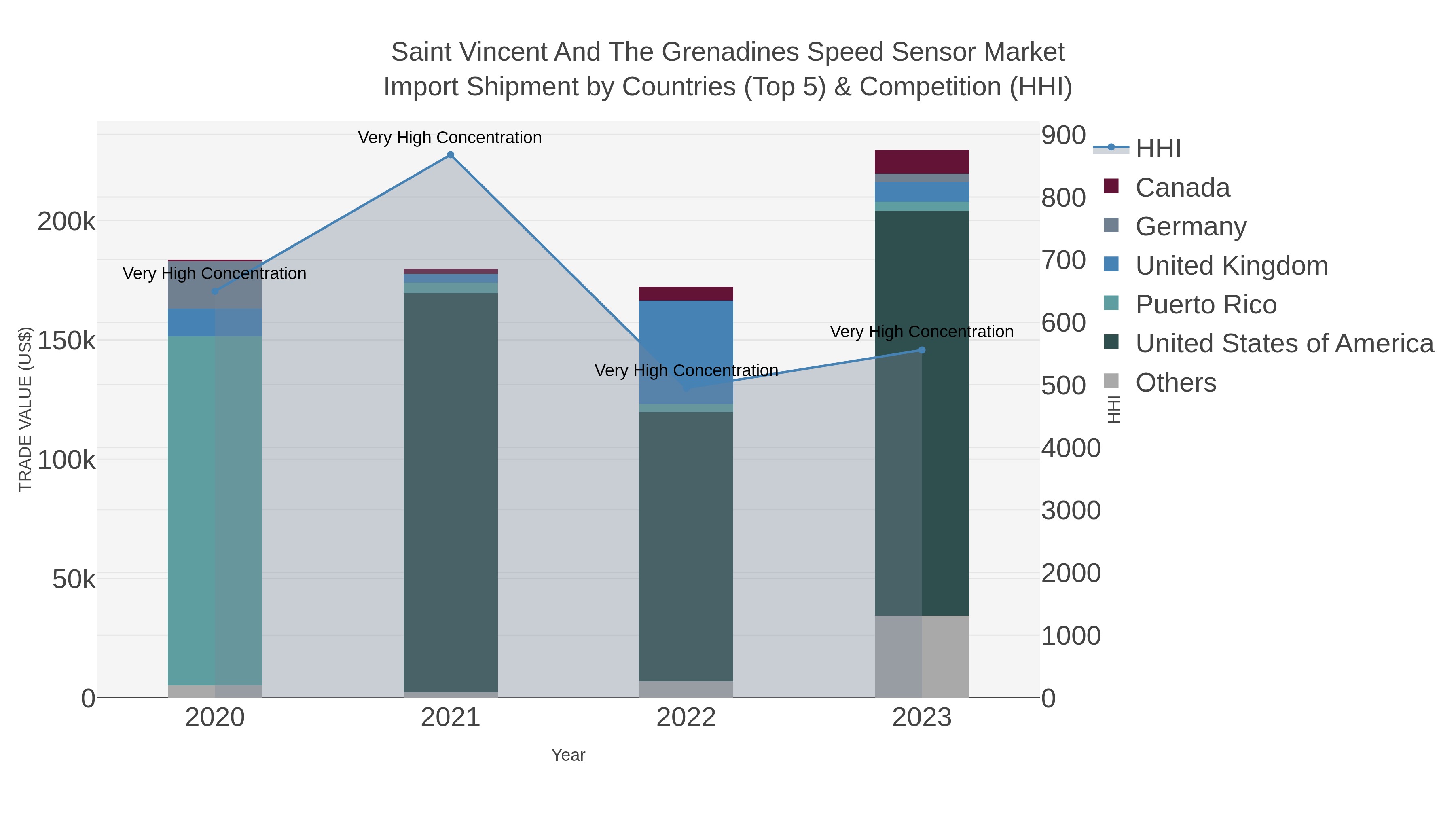 Saint Vincent And The Grenadines Speed Sensor Market Import Shipment by Countries (Top 5) & Competition (HHI)