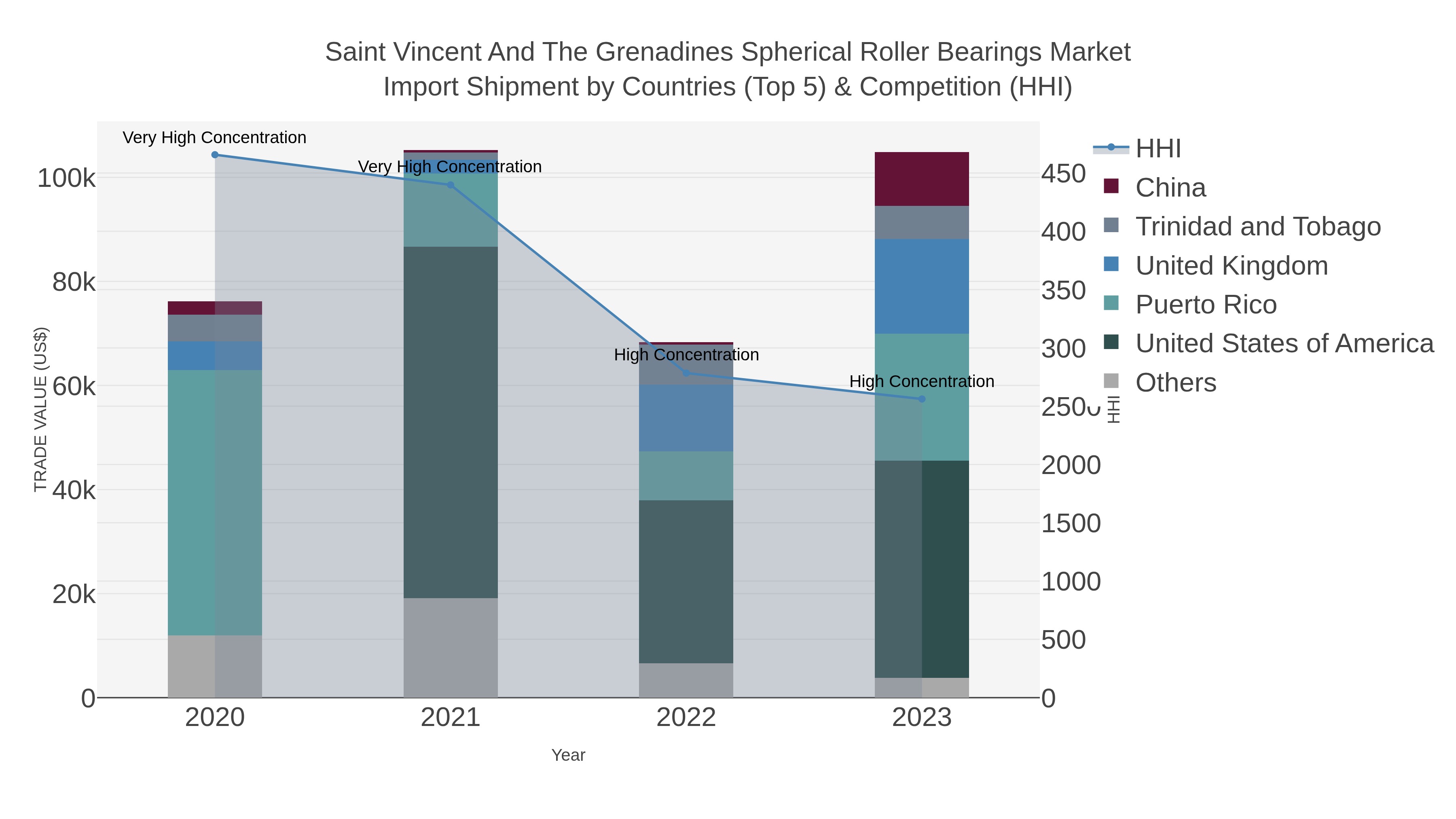 Saint Vincent And The Grenadines Spherical Roller Bearings Market Import Shipment by Countries (Top 5) & Competition (HHI)