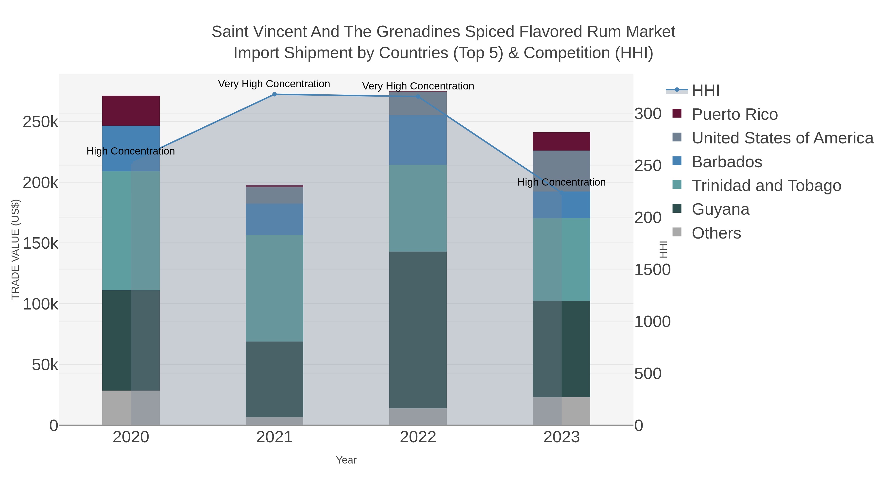 Saint Vincent And The Grenadines Spiced Flavored Rum Market Import Shipment by Countries (Top 5) & Competition (HHI)