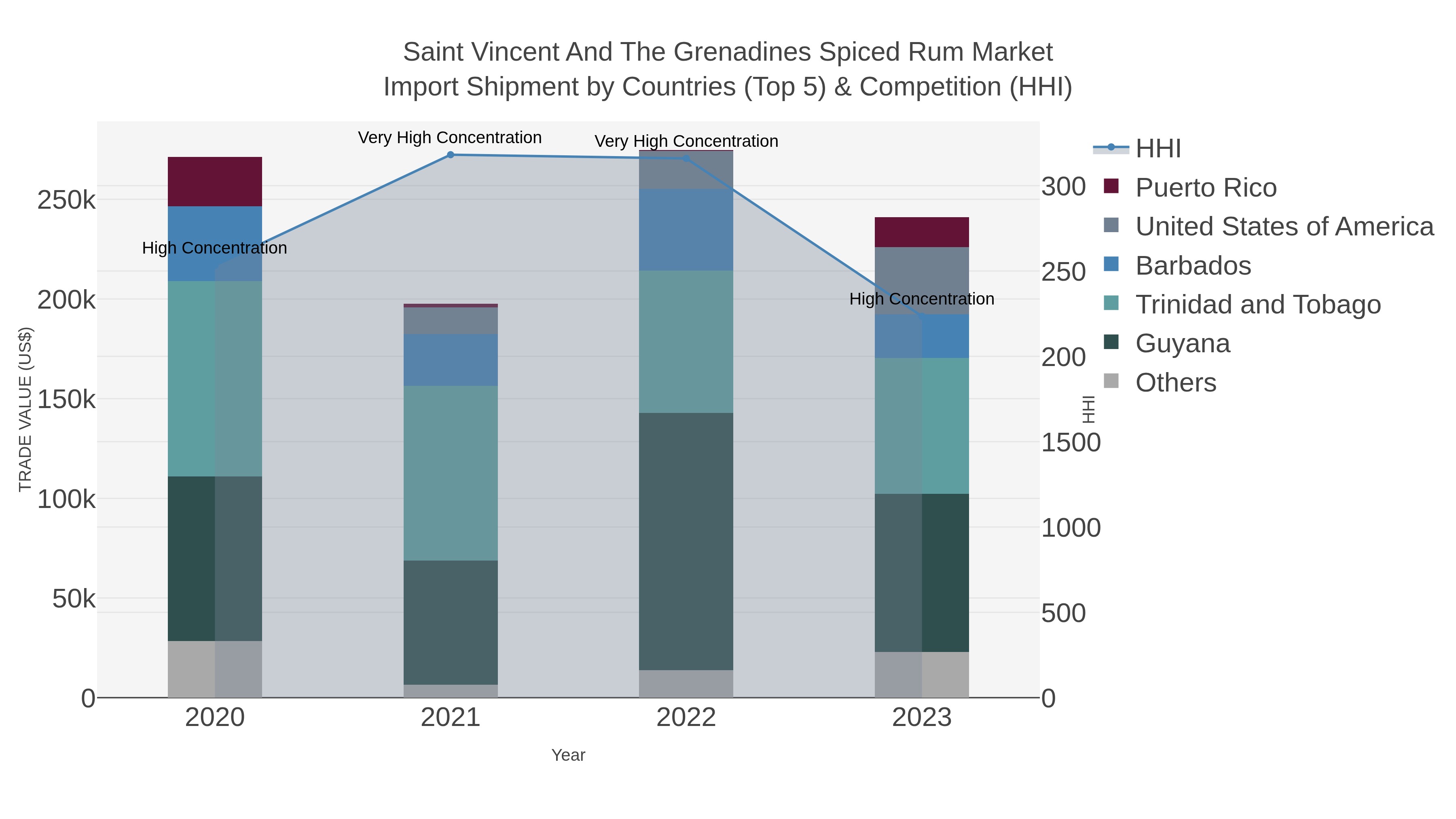 Saint Vincent And The Grenadines Spiced Rum Market Import Shipment by Countries (Top 5) & Competition (HHI)