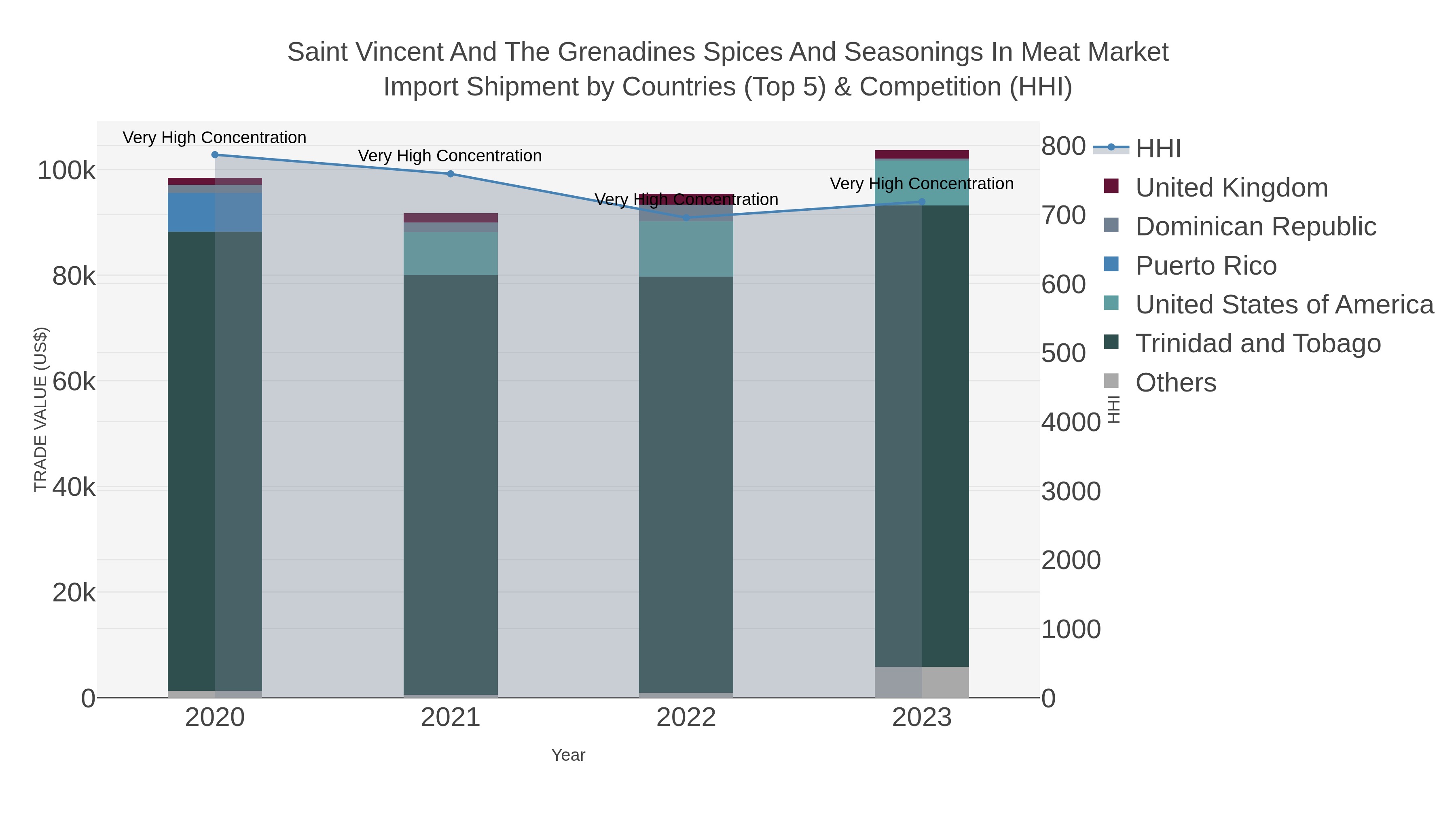 Saint Vincent And The Grenadines Spices And Seasonings In Meat Market Import Shipment by Countries (Top 5) & Competition (HHI)
