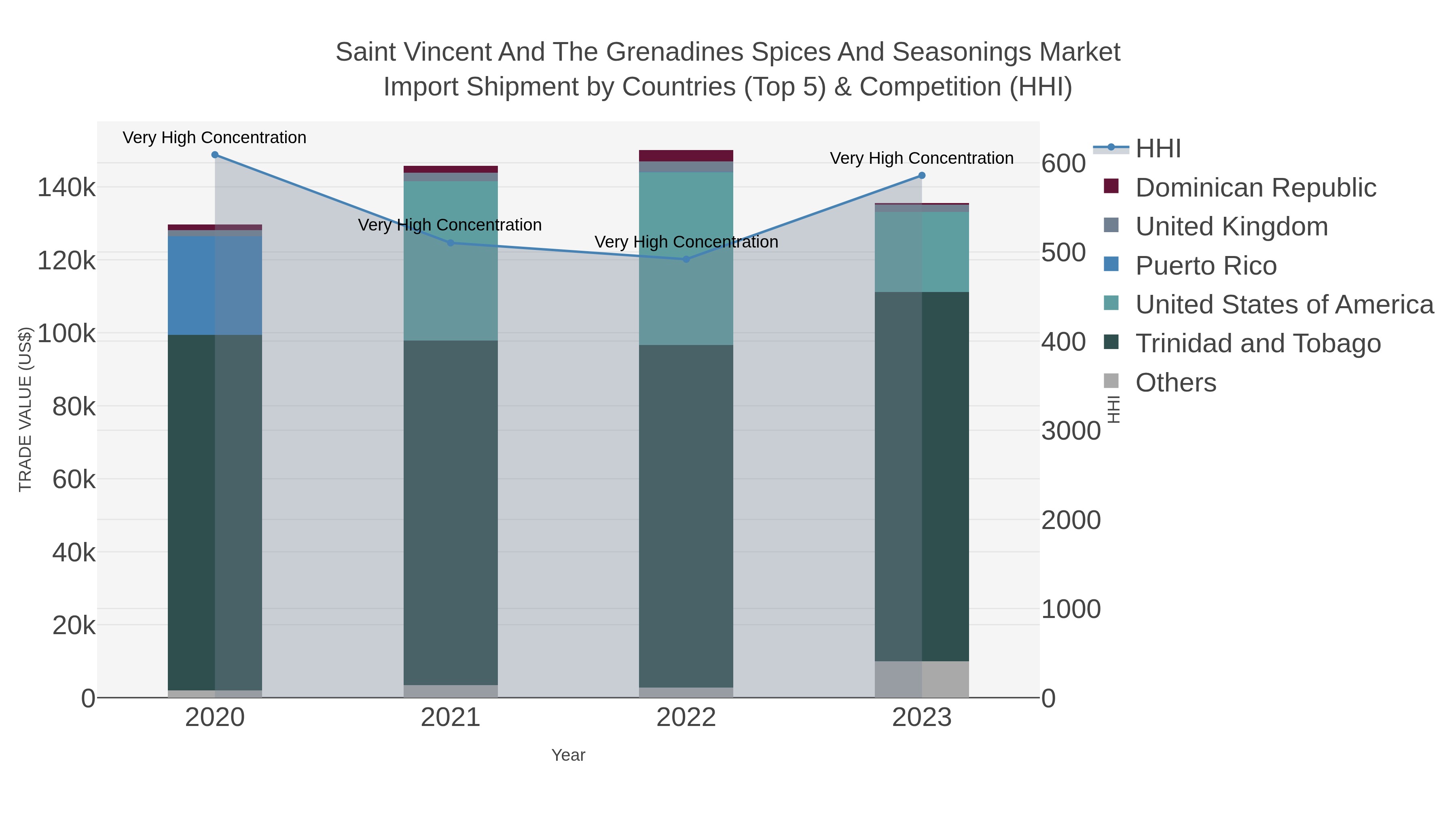 Saint Vincent And The Grenadines Spices And Seasonings Market Import Shipment by Countries (Top 5) & Competition (HHI)